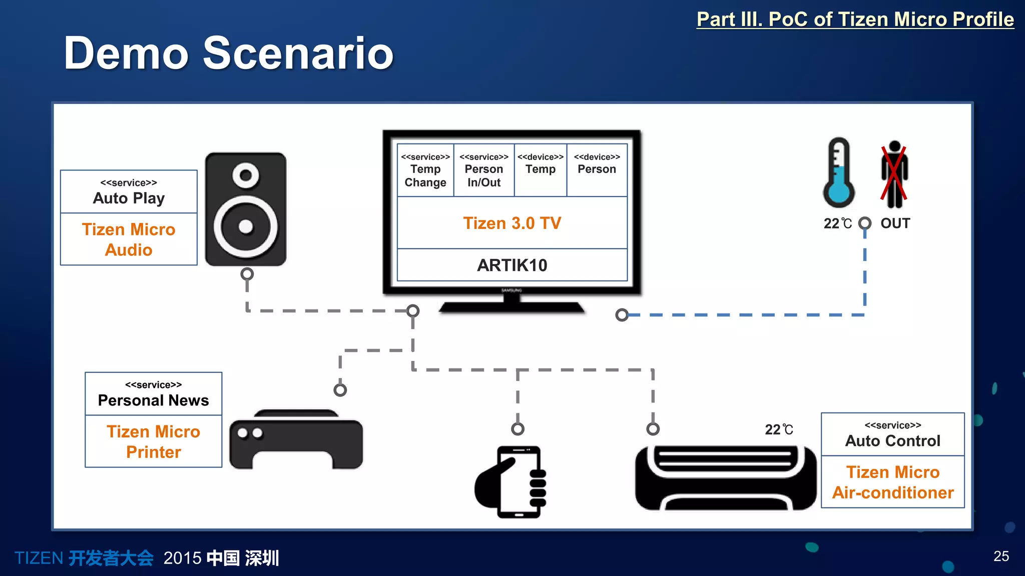 25TIZEN 开发者大会 2015 中国 深圳
Demo Scenario
Part III. PoC of Tizen Micro Profile
ARTIK10
Tizen 3.0 TV
<<service>>
Temp
Change
<<device>>
Person
<<device>>
Temp
<<service>>
Person
In/Out
Tizen Micro
Audio
<<service>>
Auto Play
Tizen Micro
Printer
Tizen Micro
Air-conditioner
<<service>>
Auto Control
22℃
22℃
OUT
<<service>>
Personal News
 