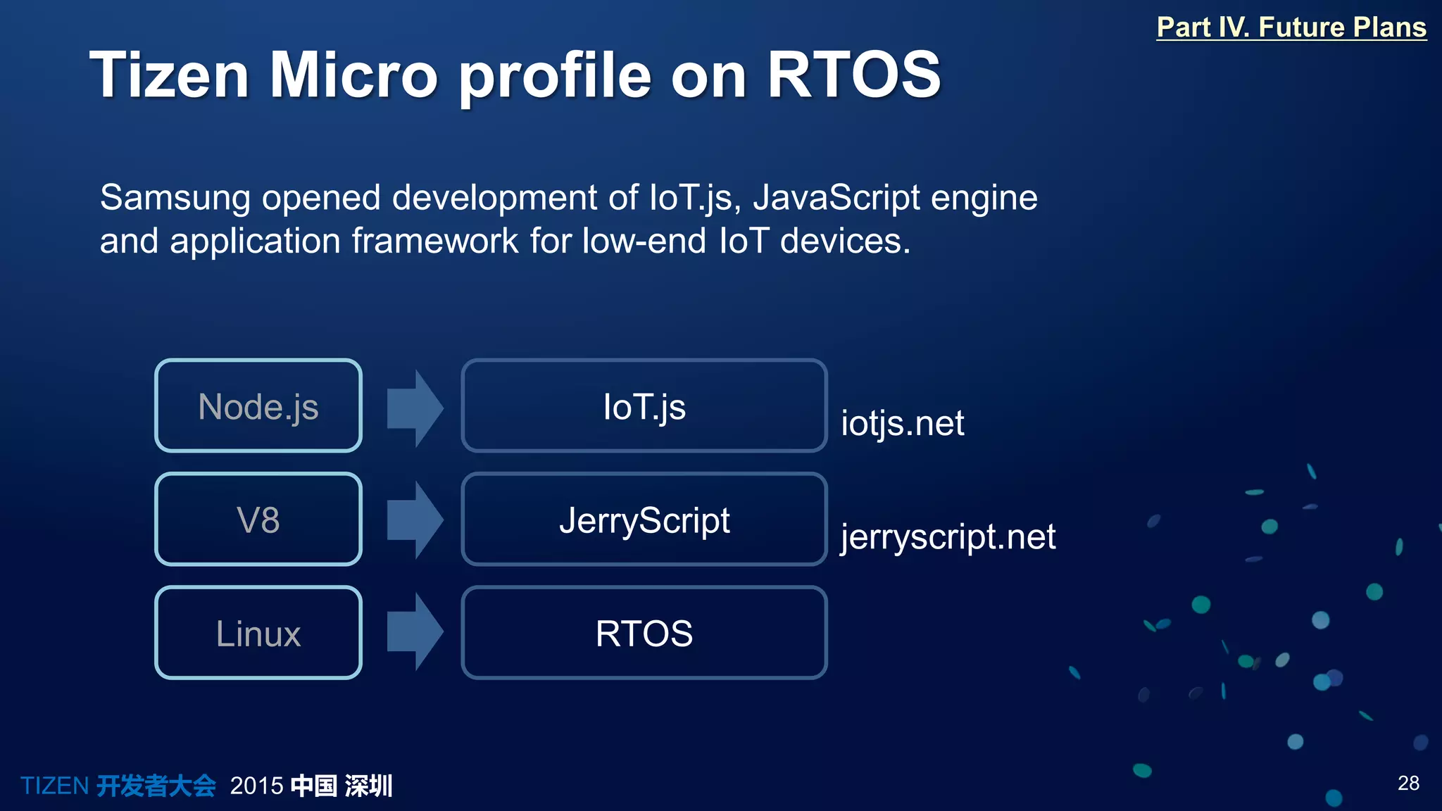 28TIZEN 开发者大会 2015 中国 深圳
Tizen Micro profile on RTOS
Part IV. Future Plans
Samsung opened development of IoT.js, JavaScript engine
and application framework for low-end IoT devices.
RTOSLinux
IoT.jsNode.js iotjs.net
JerryScriptV8 jerryscript.net
 