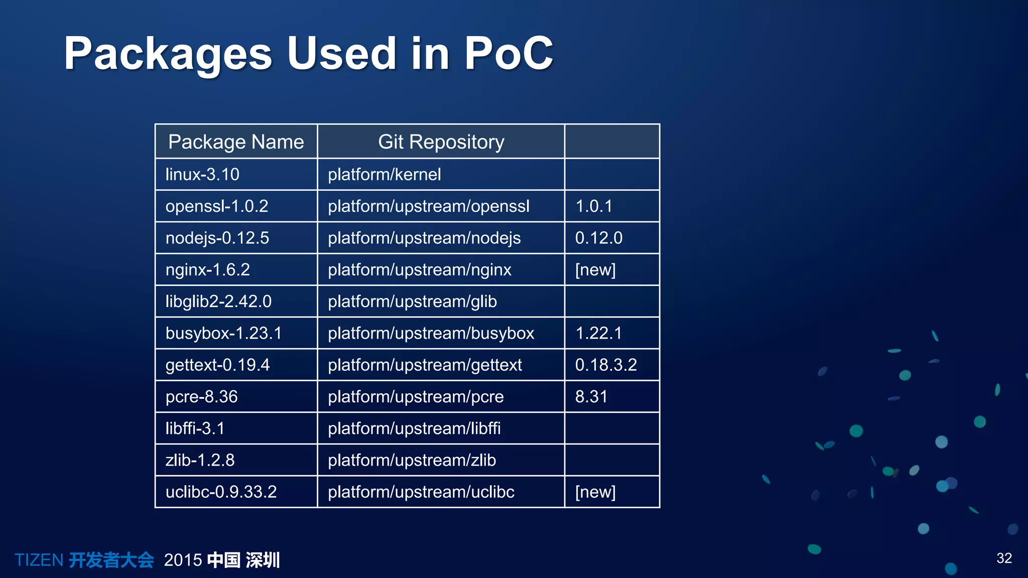 32TIZEN 开发者大会 2015 中国 深圳
Package Name Git Repository
linux-3.10 platform/kernel
openssl-1.0.2 platform/upstream/openssl 1.0.1
nodejs-0.12.5 platform/upstream/nodejs 0.12.0
nginx-1.6.2 platform/upstream/nginx [new]
libglib2-2.42.0 platform/upstream/glib
busybox-1.23.1 platform/upstream/busybox 1.22.1
gettext-0.19.4 platform/upstream/gettext 0.18.3.2
pcre-8.36 platform/upstream/pcre 8.31
libffi-3.1 platform/upstream/libffi
zlib-1.2.8 platform/upstream/zlib
uclibc-0.9.33.2 platform/upstream/uclibc [new]
Packages Used in PoC
 