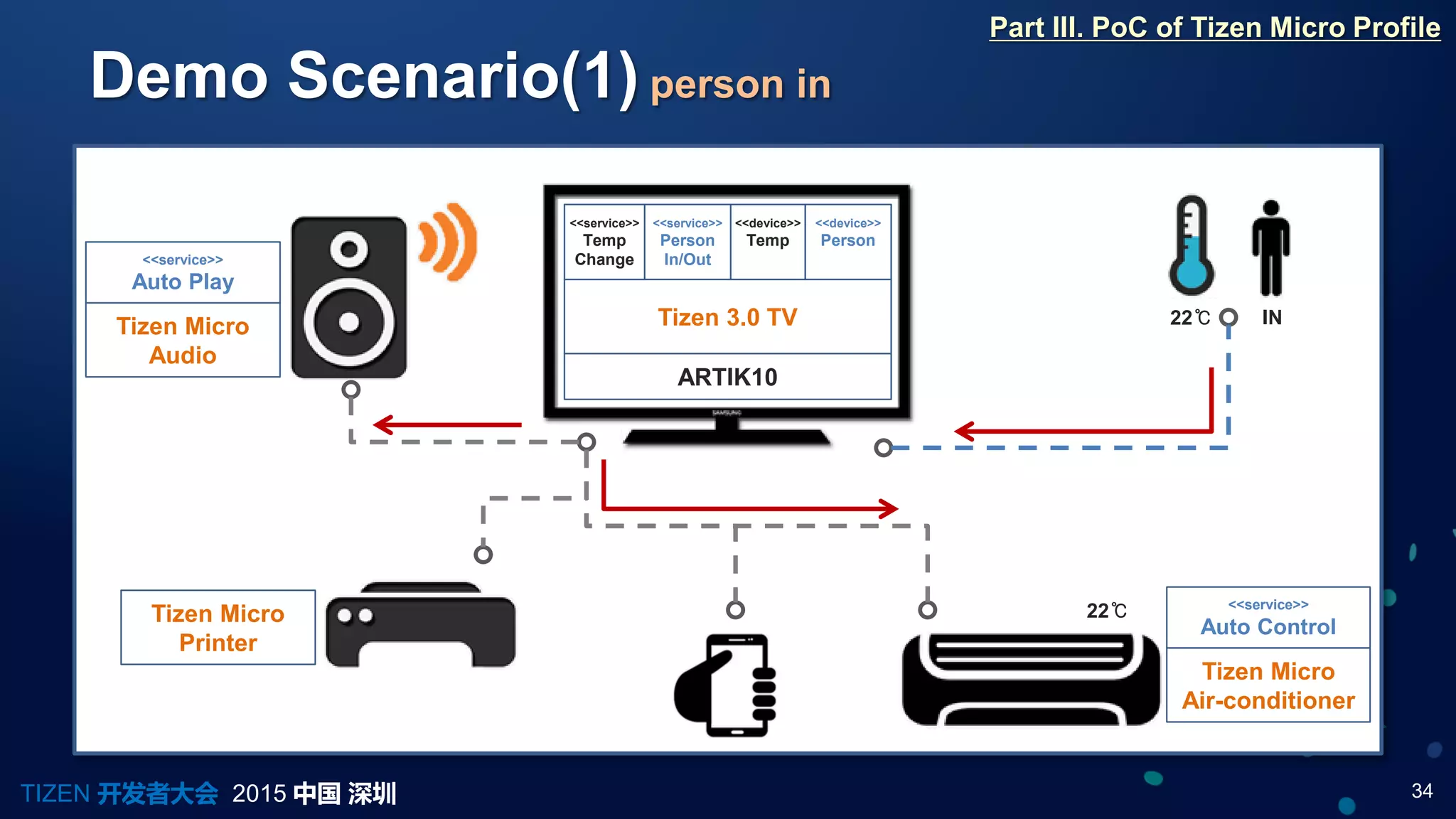 34TIZEN 开发者大会 2015 中国 深圳
Demo Scenario(1) person in
Part III. PoC of Tizen Micro Profile
ARTIK10
Tizen 3.0 TV
<<service>>
Temp
Change
<<device>>
Person
<<device>>
Temp
<<service>>
Person
In/Out
Tizen Micro
Audio
<<service>>
Auto Play
Tizen Micro
Printer
Tizen Micro
Air-conditioner
<<service>>
Auto Control
22℃
22℃
IN
 