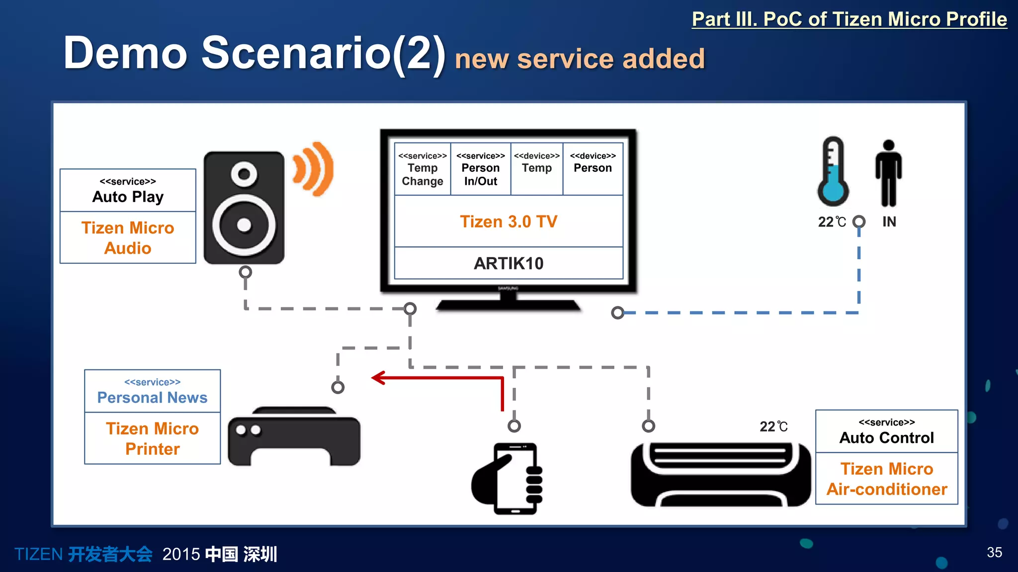 35TIZEN 开发者大会 2015 中国 深圳
Demo Scenario(2) new service added
Part III. PoC of Tizen Micro Profile
ARTIK10
Tizen 3.0 TV
<<service>>
Temp
Change
<<device>>
Person
<<device>>
Temp
<<service>>
Person
In/Out
Tizen Micro
Audio
<<service>>
Auto Play
Tizen Micro
Printer
<<service>>
Personal News
Tizen Micro
Air-conditioner
<<service>>
Auto Control
22℃
22℃
IN
 