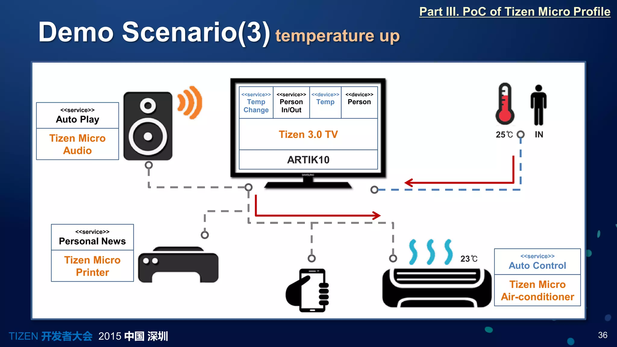36TIZEN 开发者大会 2015 中国 深圳
Demo Scenario(3) temperature up
Part III. PoC of Tizen Micro Profile
ARTIK10
Tizen 3.0 TV
<<service>>
Temp
Change
<<device>>
Person
<<device>>
Temp
<<service>>
Person
In/Out
Tizen Micro
Audio
<<service>>
Auto Play
Tizen Micro
Printer
<<service>>
Personal News
Tizen Micro
Air-conditioner
<<service>>
Auto Control
25℃
23℃
IN
 