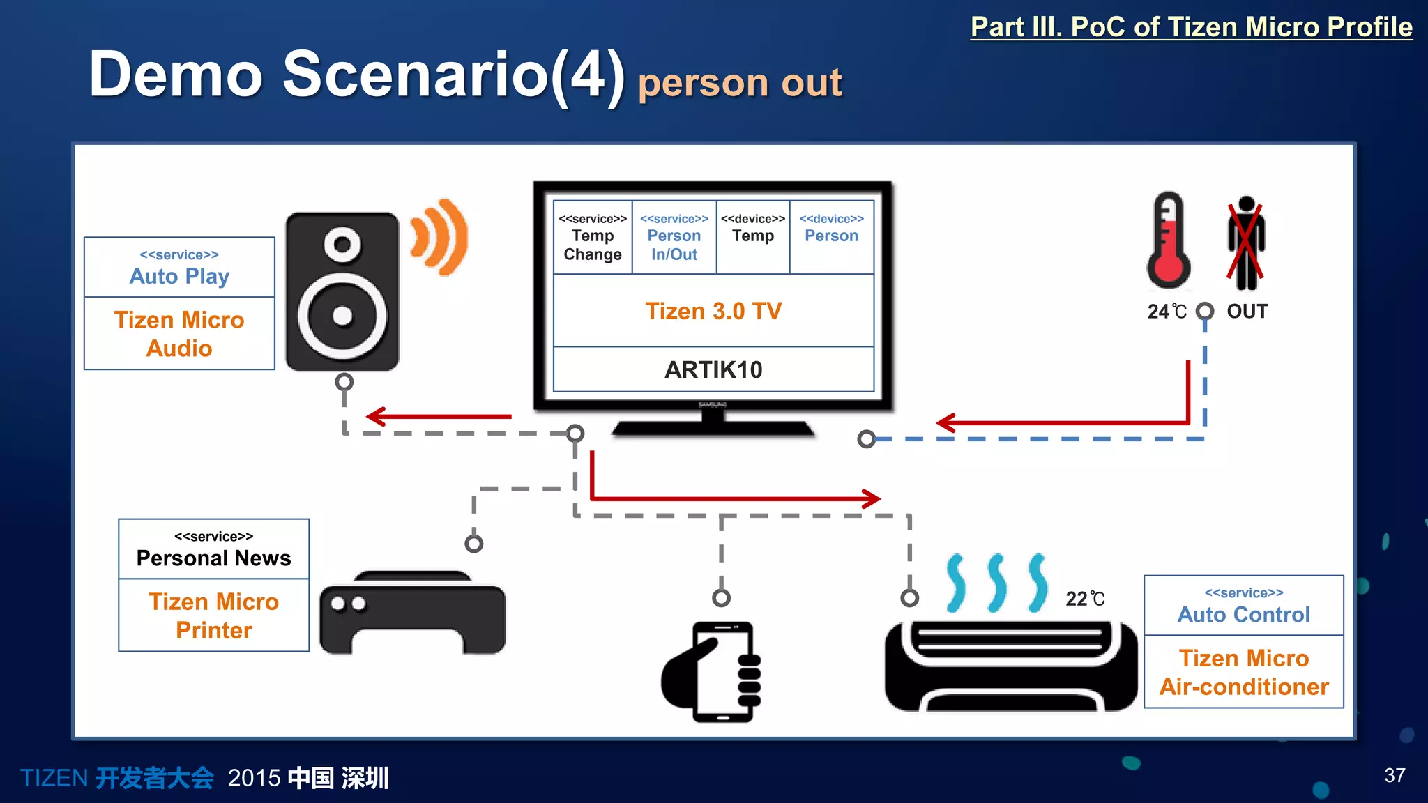 37TIZEN 开发者大会 2015 中国 深圳
Demo Scenario(4) person out
Part III. PoC of Tizen Micro Profile
ARTIK10
Tizen 3.0 TV
<<service>>
Temp
Change
<<device>>
Person
<<device>>
Temp
<<service>>
Person
In/Out
Tizen Micro
Audio
<<service>>
Auto Play
Tizen Micro
Printer
<<service>>
Personal News
Tizen Micro
Air-conditioner
<<service>>
Auto Control
24℃
22℃
OUT
 