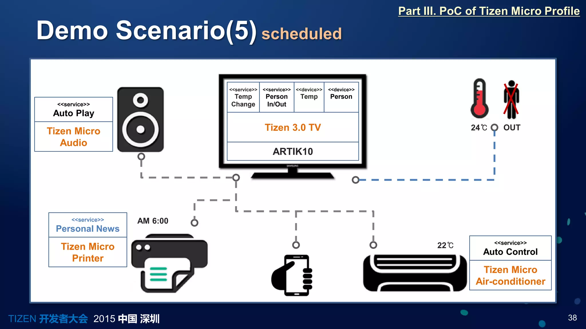 38TIZEN 开发者大会 2015 中国 深圳
Demo Scenario(5) scheduled
Part III. PoC of Tizen Micro Profile
ARTIK10
Tizen 3.0 TV
<<service>>
Temp
Change
<<device>>
Person
<<device>>
Temp
<<service>>
Person
In/Out
Tizen Micro
Audio
<<service>>
Auto Play
Tizen Micro
Printer
<<service>>
Personal News
Tizen Micro
Air-conditioner
<<service>>
Auto Control
24℃
22℃
OUT
AM 6:00
 