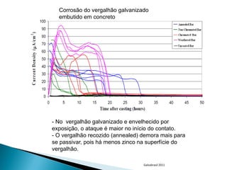 Corrosão do vergalhão galvanizado
  embutido em concreto




- No vergalhão galvanizado e envelhecido por
exposição, o ataque é maior no início do contato.
- O vergalhão recozido (annealed) demora mais para
se passivar, pois há menos zinco na superfície do
vergalhão.

                                  Galvabrasil 2011
 