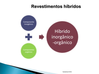 Revestimentos híbridos


Componente
 inorgânico


                  Híbrido
                inorgânico
                 -orgânico
Componente
  orgânico




                     Galvabrasil 2011
 
