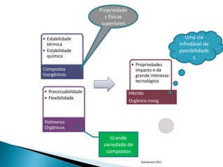 Propriedade
                       s físicas
                      superiores

• Estabilidade                                                 Uma via
  térmica                                                   infindável de
• Estabilidade                                              possibilidade
  química                                                         s
                                    • Propriedades
Compostos                             ímpares e de
Inorgânicos                           grande interesse
                                      tecnológico

• Processabilidade                 Híbrido
• Flexibilidade
                                   Orgânico-inorg.



Polímeros
Orgânicos

                         Grande
                      variedade de
                       compostos
                                         Galvabrasil 2011
 