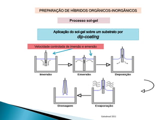 PREPARAÇÃO DE HÍBRIDOS ORGÂNICOS-INORGÂNICOS

                       Processo sol-gel




Velocidade controlada de imersão e emersão




                                             Galvabrasil 2011
 