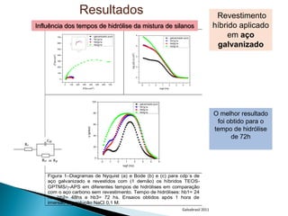 Resultados                                                                                                                                                           Revestimento
Influência dos tempos de hidrólise da mistura de silanos                                                                                                                                                                        híbrido aplicado
                    700                                                                         galvanizado puro
                                                                                                 galvanizado puro
                                                                                                 hb1g1a

                                                                                                hb1g1a
                                                                                                 hb2g1a
                                                                                                 hb3g1a
                                                                                                                                                               6
                                                                                                                                                                                                   galvanizado puro
                                                                                                                                                                                                                                     em aço
                                                                                                                                                                                                   hb1g1a
                                                                                                hb2g1a
                                                                                                                                                                                                                                 galvanizado

                              Z''(k cm )
                    600




                              2
                                                                                                                                                                                                   hb2g1a
                                             0
                                                                                                hb3g1a                                                         5                                   hb3g1a
                    500                          0                 100
                                                              2
                                                     Z'(k cm )




                                                                                                                                           log (|Z|) (cm )
                                                                                                                                           2
      Z''(kcm )   400
      2
                                                                                                                                                               4

                    300


                    200                                                                                                                                        3


                    100

                                                                                                                                                               2
                      0

                          0   100                    200                 300        400          500                600   700                                       -2    -1       0       1   2       3     4        5
                                                                                            2
                                                                         Z'(kcm )                                                                                                    logf (Hz)




                                                                                            100
                                                                                                                                                                   galvanizado puro
                                                                                                                                                                   hb1g1a
                                                                                                                                                                   hb2g1a
                                                                                                80                                                                 hb3g1a
                                                                                                                                                                                                                                O melhor resultado
                                                                                                60
                                                                                                                                                                                                                                 foi obtido para o
                                                                                                                                                                                                                                tempo de hidrólise
                                                                               - (graus)




                                                                                                40
                                                                                                                                                                                                                                      de 72h
                                                                                                20




                                                                                                0
                                                                                                                -2        -1    0     1                2             3         4       5
                                                                                                                                    logf (Hz)


    Figura 1–Diagramas de Nyquist (a) e Bode (b) e (c) para cdp´s de
    aço galvanizado e revestidos com (1 demão) os híbridos TEOS-
    GPTMS/-APS em diferentes tempos de hidrólises em comparação
    com o aço carbono sem revestimento. Tempo de hidrólises: hb1= 24
    hs; hb2= 48hs e hb3= 72 hs. Ensaios obtidos após 1 hora de
    imersão em solução NaCl 0,1 M.
                                                                                                                                                                                                             Galvabrasil 2011
 