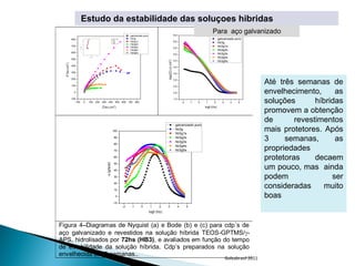 Estudo da estabilidade das soluçoes hibridas
                                                                                                                       galvanizado puro                                  6,5
                                                                                                                                                                                                          Para aço galvanizado
                800                                                                          galvanizado puro
                                                                                             hb3g
                                                                                             hb3g1s
                                                                                                                       hb3g                                                                                      galvanizado puro
                                                                                                                       hb3g1s                                            6,0
                                         20
                                                                                             hb3g2s
                                                                                             hb3g3s
                                                                                             hb3g4s
                                                                                             hb3g5s
                                                                                                                                                                                                                 hb3g
                                         10                                                                            hb3g2s
                700                                                                                                                                                                                              hb3g1s




                           Z''(kcm )
                           2
                                                                                                                       hb3g3s                                            5,5
                                          0

                                                                                                                       hb3g4s                                                                                    hb3g2s
                600                      -10
                                                                                                                       hb3g5s                                                                                    hb3g3s
                                                   0       20       40
                                                                                                                                                                         5,0
                                                                2
                                                       Z'(kcm )
                                                                                                                                                                                                                 hb3g4s
                500




                                                                                                                                                      log(|Z|) (cm )
                                                                                                                                                                         4,5                                     hb3g5s




                                                                                                                                                      2
  Z''(kcm )
  2             400
                                                                                                                                                                         4,0

                300                                                                                                                                                      3,5

                200

                100
                                                                                                                                                                         3,0

                                                                                                                                                                         2,5
                                                                                                                                                                                                                                           Até três semanas de
                   0                                                                                                                                                     2,0                                                               envelhecimento,      as
                -100
                    -100                       0       100          200   300       400
                                                                                               2
                                                                                                   500          600   700    800
                                                                                                                                                                         1,5
                                                                                                                                                                                   -2       -1   0   1      2       3     4    5           soluções       híbridas
                                                                          Z'(kcm )                                                                                                                 logf (Hz)
                                                                                                                                                                                                                                           promovem a obtenção
                                                                                                                                                                                                                                           de       revestimentos
                                                                                                                                                                          galvanizado puro
                                                                                             100
                                                                                                                                                                          hb3g
                                                                                                                                                                          hb3g1s
                                                                                                                                                                                                                                           mais protetores. Após
                                                                                               90                                                                         hb3g2s
                                                                                                                                                                          hb3g3s
                                                                                                                                                                                                                                           3     semanas,       as
                                                                                               80
                                                                                                                                                                          hb3g4s
                                                                                               70                                                                         hb3g5s                                                           propriedades
                                                                                               60
                                                                                                                                                                                                                                           protetoras     decaem
                                                                                - (graus)




                                                                                               50

                                                                                               40
                                                                                                                                                                                                                                           um pouco, mas ainda
                                                                                               30                                                                                                                                          podem               ser
                                                                                               20

                                                                                               10
                                                                                                                                                                                                                                           consideradas     muito
                                                                                                    0                                                                                                                                      boas
                                                                                             -10
                                                                                                                -2      -1         0      1      2    3                        4        5
                                                                                                                                          logf (Hz)



Figura 4–Diagramas de Nyquist (a) e Bode (b) e (c) para cdp´s de
aço galvanizado e revestidos na solução híbrida TEOS-GPTMS/-
APS, hidrolisados por 72hs (HB3), e avaliados em função do tempo
de estabilidade da solução híbrida. Cdp’s preparados na solução
envelhecida até 5 semanas..
                                                                                                                                                                                                                        Galvabrasil 2011
 