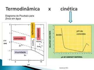 Diagrama de Pourbaix para
Zinco em água




                      passivação

                                   corrosão
                                                                    pH do
                                              ácido                 concreto
       corrosão




        imunidade




                                                 Galvabrasil 2011
 