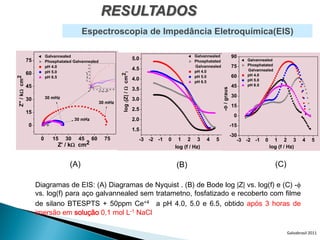 RESULTADOS
                                          Espectroscopia de Impedância Eletroquímica(EIS)

                         Galvannealed
                                                                                                                     5.0
                                                                                                                                               Galvannealed                90
               75        Phosphatated Galvannealed                                                                                             Phosphatated                      Galvannealed
                         pH 4.0
                                                           14
                                                                                                                                               Galvannealed                75    Phosphatated
                                                           12
                                                                                                                     4.5                       pH 4.0                            Galvannealed
               60        pH 5.0                            10




                                                                                                log (|Z| /  cm 2)
                                            Z" / k cm 2
                                                            8
                                                                                                                                               pH 5.0                      60    pH 4.0
Z" / k cm 2




                         pH 6.5                             6
                                                                                                                     4.0                                                         pH 5.0
                                                            4
                                                                                                                                               pH 6.5
               45                                           2
                                                                                                                                                                           45    pH 6.5




                                                                                                                                                              - / graus
                                                            0
                                                                0   2   4    6   8   10 12 14
                                                                            Z' / k cm2
                                                                                                                     3.5
                         30 mHz                                                                                                                                            30
               30                                                                                                    3.0
                                                                            30 mHz
                                                                                                                                                                           15
                                                                                                                     2.5
               15
                                                                                                                                                                            0
                                      30 mHz                                                                         2.0
               0                                                                                                                                                           -15
                                                                                                                     1.5
                                                                                                                                                                           -30
                     0      15     30 45 60                                          75                                -3 -2 -1   0    1 2 3         4   5                    -3 -2 -1   0     1 2 3          4    5
                               Z' / k cm2                                                                                            log (f / Hz)                                           log (f / Hz)


                                    (A)                                                                                               (B)                                                       (C)

                    Diagramas de EIS: (A) Diagramas de Nyquist . (B) de Bode log |Z| vs. log(f) e (C) -
                    vs. log(f) para aço galvannealed sem tratametno, fosfatizado e recoberto com filme
                    de silano BTESPTS + 50ppm Ce+4 a pH 4.0, 5.0 e 6.5, obtido após 3 horas de
                    imersão em solução 0,1 mol L-1 NaCl

                                                                                                                                                                                                      Galvabrasil 2011
 