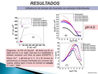 RESULTADOS
                                                              Influência do tempo de imersão na solução hidrolisada

                                                                                                                          6.0                            Galvannealed
                                                                                                                                                         pH 4.0 2min immersion
                     700                                                                                                  5.5                            pH 4.0 5min immersion
                                          14
                                                                            Galvannealed                                  5.0                            pH 4.0 15min immersion




                                                                                                     log (|Z| /  cm 2)
                                          12                                pH 4.0 2min immersion                                                        pH 4.0 30min immersion
                     600                  10
                                                                                                                          4.5
                           Z" / k cm 2



                                          8
                                                                            pH 4.0 5min immersion
                                          6
                                                                            pH 4.0 15min immersion                        4.0
                     500                  4
      Z" / k cm 2




                                          2                                 pH 4.0 30min immersion
                                                                                                                          3.5
                     400
                                          0
                                               0   2   4    6 8 10 12 14
                                                           Z' / k cm2
                                                                                                                          3.0
                                                                                                                                                                            pH 4.0
                     300                                                                                                  2.5
                                                                                                                          2.0
                     200                                                                                                  1.5       (B)
                                                                           (A)                                            1.0
                     100
                                                                                                                             -3 -2 -1 0         1 2 3 4             5
                                                                                                                                               log (f / Hz)
                       0
                                                                                                                             90
                                                                                                                                                                        Galvannealed
                           0 100 200 300 400 500 600 700                                                                     75                                         pH 4.0 2min immersion
                                   Z' / k cm2                                                                                                                          pH 4.0 5min immersion
                                                                                                                             60                                         pH 4.0 15min immersion
Diagramas de EIS (A) Nyquist . (B) Bode log |Z| vs.                                                                                                                     pH 4.0 30min immersion
                                                                                                                             45
log(f) and (C) - vs. log(f) para aço nú e fosfatizado e
                                                                                                                - / graus
também recoberto com filme de silano BTESPTS +                                                                               30

50ppm Ce+4 a pH 4.0 por 2, 5, 15 e 30 minutos de                                                                             15
permanencia na solução hidrolisada por processo dip-                                                                          0
coating, obtidos após 3 horas de imersão em solução
                                                                                                                             -15
0,1 mol L-1 NaCl                                                                                                                       (C)
                                                                                                                             -30
                                                                                                                                -3 -2 -1   0     1   2     3    4   5
                                                                                                                                               log (f / Hz)
                                                                                                                                                                                Galvabrasil 2011
 