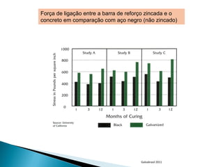 Força de ligação entre a barra de reforço zincada e o
concreto em comparação com aço negro (não zincado)




                                       Galvabrasil 2011
 