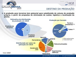 DESTINO DA PRODUÇÃO
 A produção para terceiros tem potencial para substituição do volume de produção
  própria, a partir de propostas de otimização de custos, logística e localização da
  planta.
            Estimativa da distribuição
              da produção em 2010                                      Produção por formato
                                                                                                           Torres e
                                                                                                         acessórios (1)
    Produtos de
                                                                                                       6,8
     terceiros
                     64
                           %                                                        Outros               7,2   Tubos   (1)
                                36
                                                                                             %
                                                                                    86,0

                                     Produtos
                                     próprios
                                                       Agrícola
                                                                            Outros
                                                                                                 (1)Perfis galvanizados
                                                              17,6
                                         Ferroviários                 6,9                        // Tubos até 8 pol.
                                                        0,4
                   Distribuição por setor de                                 18,9   Telecomunicações
                      aplicação em 2010
                                                                %
                                                      35,4
                                       Construção
                                              civil                   19,5
                                                                1,4            Suprimentos
 Fonte: IAM&M                                                                  elétricos
                                                             Rodoviário                                             11/11
 