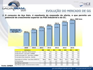 EVOLUÇÃO DO MERCADO DE GG
 O consumo de Aço Galv. é resultante da expansão da oferta, o que permite um
  potencial de crescimento superior ao PIB Industrial e da CC.
                                                                                                                     882,2 000 tons
                                                                                                         814,3
                                                                                        747,2                        +8,3%
                                                                           686,0                         +9,0%
                                                               625,8                   +8,9%
                                              553,1                        +9,6%
         Produção de                                        +13,1%
          Aço galv.             457,2
                                             +21,0%




                                2009          2010             2011        2012          2013            2014         2015
                                  Indicadores                    2009      2010      2011      2012        2013      2014      2015
               % PIB Total - Ipea Data + Banco Central              -0,2       7,5       3,5       3,7         4,0       4,5       4,5
               % PIB Industrial - Ipea Data + IAM&M                 -6,4      10,1       4,0       4,0         4,5       4,5       4,5
               % PIB Construção Civil - Ipea Data + IAM&M           -6,3      11,6       7,6       4,7         5,0       5,5       5,5
               % mercado tintas industriais - Abrafat               -8,2      10,8       2,3       3,9         4,5       4,5       4,5
               População em milhões - Ipea Data (14/01/11)        188,4     190,7     193,0     195,4       197,7     199,8     202,1
               % Crescimento                                        1,2       1,2       1,2       1,2         1,2       1,1       1,2
               Aço HDG per capita total                             2,4       2,9       3,2       3,5         3,8       4,1       4,4
               Aço HDG per capita - Exclusive torres e tubos        2,1       2,5       2,8       3,0         3,3       3,5       3,8
Fonte: IAM&M                                                                                                                             12/11
 