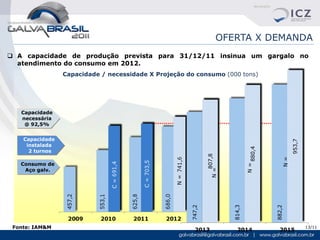 OFERTA X DEMANDA
 A capacidade de produção prevista para 31/12/11 insinua um gargalo no
  atendimento do consumo em 2012.
                 Capacidade / necessidade X Projeção do consumo (000 tons)




   Capacidade
   necessária
    @ 92,5%


    Capacidade




                                                                                                 953,7
     instalada




                                                                                880,4
      2 turnos




                                                                807,8




                                                                                            N=
   Consumo de




                                                                                N=
    Aço galv.




                                                              N=
                                                 N=
                                        C=
                               C=




                                                      747,2




                                                                        814,3




                                                                                        882,2
 Fonte: IAM&M                                                                                            13/11
                                                        2013              2014            2015
 