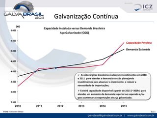 Galvanização Contínua
               (kt)
                                  Capacidade Instalada versus Demanda Brasileira
        6.000
                                              Aço Galvanizado (CGG)

        5.500
                                                                                                       Capacidade Prevista

                                                                                                       Demanda Estimada
        5.000



        4.500



        4.000
                                                            As siderúrgicas brasileiras realizaram investimentos em 2010
                                                           e 2011 para atender a demanda e estão planejando
        3.500                                              investimentos para absorver o incremento e reduzir a
                                                           necessidade de importações;

        3.000
                                                            Existirá capacidade disponível a partir de 2015 (~300kt) para
                                                           atender um aumento da demanda superior ao esperado e/ou
                                                           para aumentar as exportações de aço galvanizado.
        2.500
             2010          2011             2012            2013               2014                2015

Fonte: Votorantim Metais                                                                                                     6/11
 