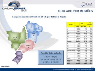 MERCADO POR REGIÕES
               Aço galvanizado no Brasil em 2010, por Estado e Região


                                                                                                                PIB
                                                                                           Aço HDG
                                                                           Estado                            Indústria
                                                                                       Tons    BR = 100%         %
                                                                        PR              32.229        5,83        5,72
                                                                        RS              38.370        6,94        6,35
                                                                        SC              40.857        7,39        5,12
                                     2,9 %                              SUL            111.456       20,15       17,19
                                                                        ES              32.444        5,87        2,78
                                      NE
                                                                        MG             100.267       18,13       10,96
                5,4 %                                                   RJ              68.254       12,34       12,72
                 CO                                                     SP             194.154       35,10       33,89
                                                                        SUDESTE        395.119       71,44       60,35
                                                                        DF                 ND          ND         0,91
                            71,4 %                                      GO               7.235        1,31        2,40
                                                                        MS              11.882        2,15        0,68
                              SE
                                                                        MT              10.863        1,96        1,05
                                                                        CENTRO-OESTE    29.980        5,42        5,04
                                                                        BA                 852        0,15        4,10
                                             % média de Zn aplicado     CE               6.870        1,24        1,73
                                                                        PE               7.574        1,37        1,82
                                                 ≤ 6,5% = SP; RJ        PB               1.222        0,22        0,69
                                                                        Outros             ND          ND         3,31
                 20,2 %                      > 6,5% a < 7,0% = ES; CE
                                                                        NORDESTE        16.519        2,99       11,65
                   S                           ≥ 7,0% = S; MG; NE       NORTE              ND          ND         5,77
                                                                        BRASIL         553.074       100,0       100,0

Fonte: IAM&M
                                                                                                                    8/11
 