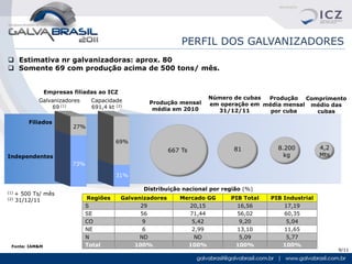 PERFIL DOS GALVANIZADORES
 Estimativa nr galvanizadoras: aprox. 80
 Somente 69 com produção acima de 500 tons/ mês.


                 Empresas filiadas ao ICZ
                                                                        Número de cubas Produção Comprimento
            Galvanizadores      Capacidade          Produção mensal     em operação em média mensal médio das
                 69 (1)         691,4 kt (2)         média em 2010        31/12/11       por cuba    cubas

        Filiados
                          27%

                                         69%
                                                             667 Ts             81           8.200          4,2
Independentes                                                                                  kg           Mts
                          73%

                                         31%

                                                   Distribuição nacional por região (%)
(1) + 500 Ts/ mês
(2) 31/12/11                  Regiões       Galvanizadores      Mercado GG     PIB Total   PIB Industrial
                              S                   29               20,15         16,56         17,19
                              SE                  56               71,44         56,02         60,35
                              CO                   9               5,42          9,20           5,04
                              NE                   6                2,99         13,10         11,65
                              N                   ND                 ND           5,09          5,77
  Fonte: IAM&M                Total             100%              100%          100%           100%
                                                                                                                  9/11
 