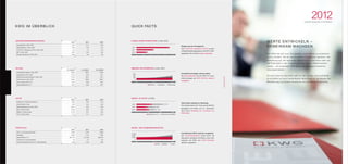 GESAMTERGEBNISRECHNUNG
Umsatzerlöse in Mio. EUR
Nettokaltmieten in Mio. EUR
Funds from Operations (FFO) in Mio. EUR
EBIT in Mio. EUR
Konzernüberschuss in Mio. EUR
2012
27,9
19,8
2,3
64,2
46,5
2010
19,8
13,3
0,8
16,6
8,6
2011
21,7
14,8
1,2
18,4
9,8
PORTFOLIO
Wohn- und Gewerbeeinheiten
Stellplätze
Gesamtfläche in m2
Leerstand in % (Kernbestand)
Durchschnittsmiete EUR pro m² (Kernbestand)
2012
9.636
2.623
601.710
1,6
4,99
2010
4.866
1.093
283.470
6,0
4,80
2011
5.419
1.210
311.249
2,7
4,92
AKTIE
Aktienkurs in EUR (Schlusskurs)
Anzahl Aktien in Mio.
Marktkapitalisierung in Mio. EUR
NAV in EUR je Aktie
NNNAV in EUR je Aktie
FFO in EUR je Aktie
2012
6,62
15,9
105,1
10,32
11,19
0,14
2010
5,15
10,8
55,6
7,23
7,99
0,07
2011
5,50
10,8
59,4
8,33
8,41
0,11
BILANZ
Immobilienvermögen in Mio. EUR
Eigenkapital in Mio. EUR
Nettofinanzverbindlichkeiten in Mio. EUR
Bilanzsumme in Mio. EUR
Loan to Value (LTV) in %
Eigenkapitalquote in %
31.12.2012
428,9
171,8
175,4
473,0
57,4
36,3
31.12.2010
188,6
78,1
119,1
205,2
63,2
38,1
31.12.2011
226,4
87,8
135,7
238,8
59,9
36,8
KWG IM ÜBERBLICK
KENNZAHLEN
WERTE ENTWICKELN –
GEMEINSAM WACHSEN
Die KWG hat sich zum Ziel gesetzt, echte Werte zu entdecken
und zu fördern. Ob wir die Immobilie energetisch sanieren, die
Verwaltung auf die regionalen Bedürfnisse ausrichten oder auf
die Potenziale in der Entwicklung des lokalen Mietermarktes
setzen – wir entwickeln Immobilien mit maßgeschneiderten
Lösungsansätzen.
So wird nicht nur die KWG Jahr für Jahr größer und profitabler;
so schaffen wir auch bezahlbaren Wohnraum für die Masse der
Bevölkerung und bieten Investoren ein attraktives Investment.
QUICK FACTS
Steigerung der Ertragskraft
Die Funds from Operations (FFO) wurden
im Berichterstattungszeitraum mit EUR 2,3 Mio.
gegenüber dem Vorjahr knapp verdoppelt.
2012UNSER MISSION STATEMENT
FUNDS FROM OPERATIONS (in Mio. EUR)
2012
2011
2010
0 0,5 1,0 1,5 2,0 2,5
2,3
1,2
0,8
Aktie bietet attraktiven Abschlag
Der Substanzwert der Firma wurde deutlich
gesteigert und bietet zum 31. Dezember
2012 einen Abschlag von 41 Prozent zur
KWG-Aktie.
6,62 4,57
4,89 3,44
5,15 2,08
Immobilienvermögen wächst weiter
Als Bestandshalter hat die KWG ihr Immo-
bilienvermögen auf EUR 429 Mio. deutlich
ausgebaut.
IMMOBILIENVERMÖGEN (in Mio. EUR)
600
400
200
0
2010 2011 2012
Buchwert Zugänge Bewertung
Immobilienportfolio deutlich ausgebaut
Der Immobilienbestand wurde durch die
Akquisition attraktiver Portfolios in den Ziel-
regionen der KWG auf 9.636 Einheiten
deutlich ausgebaut.
WOHN- UND GEWERBEEINHEITEN
12.000
8.000
4.000
0
2010 2011 2012
KWG BWAG Tower
NNNAV JE AKTIE (in EUR)
2012 11,19
2011 8,33
2010 7,23
0 5,00 10,00 15,00
Aktienkurs 31.12. Discount zum NNNAV
 