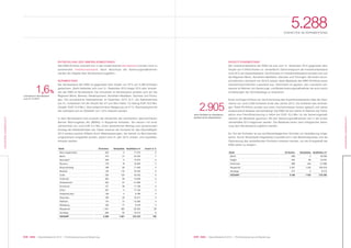 039 KWG | Geschäftsbericht 2012 | Portfoliosteuerung und Bewertung038 KWG | Geschäftsbericht 2012 | Portfoliosteuerung und Bewertung
5.288EINHEITEN IM KERNBESTAND
KONZERNLAGEBERICHT
KONZERNLAGEBERICHT
ENTWICKLUNG DES IMMOBILIENBESTANDS
Das KWG-Portfolio unterteilt sich in den modernisierten Kernbestand und den noch zu
sanierenden Investitionsbestand. Nach Abschluss der Sanierungsmaßnahmen
werden die Objekte dem Kernbestand zugeführt.
KERNBESTAND
Der Kernbestand der KWG ist gegenüber dem Vorjahr um 33 % auf 5.288 Einheiten
gewachsen. Damit befanden sich zum 31. Dezember 2012 knapp 55 % aller Immobi-
lien der KWG im Kernbestand. Die Immobilien im Kernbestand verteilen sich auf die
Regionen Berlin, Bremen, Niedersachsen, Nordrhein-Westfalen, Sachsen und Thürin-
gen. Die annualisierte Nettokaltmiete im Dezember 2012 (d. h. die Nettokaltmiete
pro m², multipliziert mit der Anzahl der m² und dem Faktor 12) betrug EUR 18,9 Mio.
(Vorjahr: EUR 13,4 Mio.). Dies entspricht einer Steigerung um 41 %. Gleichzeitig konnte
der Leerstand auf ein Allzeittief von 1,6 % reduziert werden.
In dem Kernbestand sind erstmals die Immobilien der mehrheitlich übernommenen
Barmer Wohnungsbau AG (BWAG) in Wuppertal enthalten. Sie steuern mit einer
Jahresmiete von rund EUR 5,2 Mio. einen wesentlichen Beitrag zum dynamischen
Anstieg der Nettokaltmieten bei. Dabei erwartet der Vorstand für das Geschäftsjahr
2013 weitere positive Effekte durch Mietanpassungen, die bereits im Berichterstat-
tungszeitraum eingeleitet wurden, jedoch erst im Jahr 2013 umsatz- und liquiditäts-
wirksam werden.
INVESTITIONSBESTAND
Der Investitionsbestand der KWG hat sich zum 31. Dezember 2012 gegenüber dem
Vorjahr auf 4.348 Einheiten ca. verdreifacht. Damit entsprach der Investitionsbestand
rund 45 % am Gesamtbestand. Die Einheiten im Investitionsbestand verteilen sich auf
die Regionen Berlin, Nordrhein-Westfalen, Sachsen und Thüringen. Mit einem durch-
schnittlichen Leerstand von 26,9 % weisen diese Bestände des KWG-Portfolios einen
überdurchschnittlichen Leerstand aus. Gleichwohl ist geplant, den Leerstand suk-
zessive im Rahmen von Sanierungs- und Modernisierungsmaßnahmen als auch durch
Umstellungen der Vertriebswege zu reduzieren.
Einen wichtigen Einfluss auf die Entwicklung des Investitionsbestands hatte die Über-
nahme von rund 2.900 Einheiten Ende des Jahres 2012. Die Einheiten des ehemali-
gen Tower-Portfolios wurden aus einer Insolvenzmasse heraus gekauft und waren
entsprechend teilweise vernachlässigt. Die KWG hat sich daher im Rahmen der Trans-
aktion eine Fremdfinanzierung in Höhe von EUR 15,0 Mio. für die Sanierungsmaß-
nahmen der Bestände gesichert. Mit den Sanierungsmaßnahmen soll in der ersten
Jahreshälfte 2013 begonnen werden. Die Bestände sollen nach erfolgreicher Sanie-
rung dem Kernbestand zugeführt werden.
Ein Teil der Einheiten ist aus portfoliostrategischen Gründen zur Veräußerung vorge-
sehen. Durch Teilverkäufe freigesetzte Liquidität soll in den Bestandsausbau und die
Optimierung des verbleibenden Portfolios investiert werden, um die Ertragskraft der
KWG weiter zu steigern.
neue Einheiten im Investitions-
bestand durch Akquisitionen
2.905
1,6%
Leerstand im Kernbestand
zum 31.12.2012
Stadt
Bad Langensalza
Berlin
Bernsdorf
Bochum
Braunschweig
Bremen
Celle
Chemnitz
Delmenhorst
Dortmund
Erfurt
Gelsenkirchen
Glauchau
Mülheim
Wolfsburg
Wuppertal
Sonstige
GESAMT
Anteil in %
5
7
4
3
4
3
6
5
7
4
5
3
3
4
3
28
6
100
Nutzfläche m2
17.015
24.240
13.072
10.954
11.440
10.432
18.342
14.938
21.859
11.748
17.162
8.799
10.617
12.926
9.379
92.020
18.410
323.353
Stellplätze
0
31
0
18
26
115
125
56
57
36
0
0
35
73
77
382
50
1.081
Einheiten
320
414
249
178
198
148
238
250
442
137
347
146
185
176
160
1.401
299
5.288
Stadt
Berlin
Hagen
Hainichen
Wuppertal
Sonstige
GESAMT
Nutzfläche m2
39.548
15.037
51.868
162.919
9.013
278.385
Stellplätze
3
65
442
1.032
0
1.542
Einheiten
608
254
968
2.301
217
4.348
 