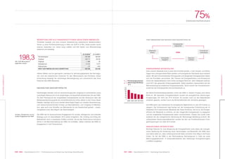 041 KWG | Geschäftsbericht 2012 | Nachhaltige Geschäftspolitik040 KWG | Geschäftsbericht 2012 | Portfoliosteuerung und Bewertung, Nachhaltige Geschäftspolitik
75%
ENERGIEEINSPARUNGEN
KONZERNLAGEBERICHT
KONZERNLAGEBERICHT
BEWERTUNG DER ALS FINANZINVESTITIONEN GEHALTENEN IMMOBILIEN
Profitable Zukäufe und eine erneute Verbesserung wesentlicher Mietkennziffern
führen zu einer Portfolioaufwertung in Höhe von EUR 41,6 Mio. Diese wurden durch
externe Gutachten von Jones Lang LaSalle und NAI Apollo zum Bilanzstichtag
bewertet und bestätigt.
FÜNF DIMENSIONEN DER NACHHALTIGEN GESCHÄFTSPOLITIK
KWG
Energiewende
mitgestalten
Innovationen
unterstützen
Mitarbeiter
fördern
Demografie
begegnen
Baukultur
schützen
Periodenbeginn
Zugänge
Abgänge
Nettogewinne
Nettoverluste
WERT DER IMMOBILIEN NACH BEWERTUNG
31.12.2011
188.636
29.035
– 36
9.377
– 624
226.388
31.12.2012
226.388
158.717
– 1.988
41.612
– 27
424.702
Höhere Mieten und ein geringerer Leerstand im Vermietungsbestand der Kernregio-
nen sind die wesentlichen Ursachen für den Wertzuwachs des Portfolios. Diese
Entwicklung bestätigt die nachhaltige Wertsteigerung und unterstreicht das hohe
Potenzial des KWG-Bestands.
NACHHALTIGE GESCHÄFTSPOLITIK
Nachhaltiges Handeln und ein verantwortungsvoller Umgang mit vorhandenen sowie
zukünftigen Ressourcen ist ein langfristiges und dauerhaft bestehendes Ziel der KWG.
Vor dem Hintergrund der eingeleiteten Energiewende und der Diskussion über die
Mietpreisentwicklung gerät die Immobilienbranche immer stärker in den Fokus dieser
Debatte. Häufiger als je zuvor werden berechtigte Fragen zur sozialen Verantwortung,
zum ressourcenschonenden Einsatz von Baumaterialien, zum Umgang mit Mitarbei-
tern, aber auch zum Schaffen von Mehrwerten für die Gesellschaft gestellt – zusam-
mengefasst unter dem Begriff der Nachhaltigkeit.
Die KWG hat ihr kontinuierliches Engagement für soziale, ökologische und kulturelle
Belange auch im Geschäftsjahr 2012 weiter fortgeführt. Der Umfang und Erfolg der
Maßnahmen wird in messbaren Größen ermittelt, die als Key Performance Indicators
(KPIs) in die Berichterstattung der KWG mit einfließen. Dabei unterteilt die KWG ihr
Engagement in fünf Dimensionen:
120
100
80
60
40
20
0
2008 2009 2010 2011 2012
ENERGIEWENDE MITGESTALTEN
Viele unserer Gebäude sind in einer Zeit errichtet worden, in der Umwelt- und Klima-
fragen eine untergeordnete Rolle spielten und energetische Standards kaum existent
waren. Mit dem fortschreitenden Klimawandel und steigenden Energiepreisen haben
sich die Prioritäten verschoben. Bei Themen wie Energieeffizienz und Klimaschutz
nimmt der Gebäudebereich eine immer wichtigere Rolle ein, denn Gebäude vereinen
rund 40 % des gesamten Endenergiebedarfs. Dabei bestehen insbesondere bei der
Wärmeversorgung erhebliche Einsparpotenziale. Somit kommt der Immobilienwirt-
schaft bei der Energiewende eine Schlüsselrolle zu.
Als Wohnimmobilienbestandshalter nimmt die KWG in diesem Prozess eine aktive
Rolle ein. Mit speziellen Energiekonzepten wurden bei energetischen Sanierungen
Einsparungen von 40 % bis 75 % erreicht. So wurden nicht nur die Nebenkosten
erheblich gesenkt, sondern auch die Wirtschaftlichkeit der Immobilie gesteigert.
Die KWG plant, die Investitionen für energetische Maßnahmen im Jahr 2013 weiter zu
steigern. Der Schwerpunkt liegt hierbei auf der konsequenten Entwicklung der im
Dezember 2012 übernommen Bestände des Tower-Portfolios. Ziel ist es, die Energie-
effizienz der Bestände zu erhöhen, um den steigenden Energiekosten zu begegnen
und die eingeleitete Energiewende weiter voranzutreiben. Dieses Ziel wurde unter
anderem bei der energetischen Sanierung der Wohnanlage Wolfsburg erreicht. Mit
umfassenden Sanierungsmaßnahmen wurden bei den vier Punkthochhäusern Ener-
gieeinsparungen von etwa 40 % erzielt.
INNOVATIONEN UNTERSTÜTZEN
Wichtige Faktoren für eine Steigerung der Energieeffizienz sind neben der energeti-
schen Sanierung die Förderung neuer Technologien und Baustoffe. Die KWG setzt
sich daher dafür ein, dass vielversprechende Ideen schneller ihren Weg in die Praxis
finden. So hat die KWG in der Wohnsiedlung Veilchengrund in Celle als erste
Wohnungsgesellschaft 13 ZuhauseKraftwerke des Hamburger Energieversorgers
LichtBlick eingebaut.
198,3Mio. EUR Wertzuwachs
gegenüber Vorjahr
Soziales, ökologisches und kul-
turelles Engagement der KWG
Primärenergieverbrauch
Wohnanlage Wolfsburg
in %
 