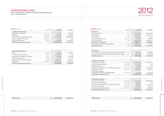 055 KWG | Geschäftsbericht 2012 | Konzernbilanz054 KWG | Geschäftsbericht 2012 | Konzernbilanz
2012GESCHÄFTSBERICHT
KONZERNABSCHLUSS
KONZERNABSCHLUSS
AKTIVA (in EUR)
Notes
PASSIVA (in EUR)
Notes
Langfristige Vermögenswerte
Immaterielle Vermögenswerte 5.1, 7.1, 15
Sachanlagen 5.2, 7.2, 15
Als Finanzinvestitionen gehaltene Immobilien 5.3, 7.3, 15
Anteile an assoziierten Unternehmen 5.4, 7.4, 15
Latente Steuerforderungen 5.5, 7.5
Langfristige Vermögenswerte, gesamt
Kurzfristige Vermögenswerte
Vorräte 5.6, 7.6
Zum Verkauf gehaltene Immobilien 5.7, 7.7
Forderungen aus Lieferungen und Leistungen 5.8, 7.8
Steuererstattungsansprüche 5.8, 7.8
Sonstige Forderungen und Vermögenswerte 5.8, 7.8
Flüssige Mittel 5.9, 7.9, 14
Kurzfristige Vermögenswerte, gesamt
SUMME AKTIVA
31.12.2012
72.154,85
483.452,01
424.702.475,00
5.013,67
2.434.663,49
427.697.759,02
98.585,00
4.169.096,46
1.397.299,32
72.736,41
9.208.061,24
30.326.590,79
45.272.369,22
472.970.128,24
31.12.2011
124.985,00
324.907,69
226.388.000,00
0,00
3.915.329,25
230.753.221,94
107.060,25
0,00
1.245.725,40
11.941,57
3.127.098,17
3.583.340,91
8.075.166,30
238.828.388,24
Eigenkapital
Gezeichnetes Kapital 7.10
Kapitalrücklage 7.10
Gewinnrücklagen 7.10
Rücklage für Marktbewertung 5.14, 7.10
Konzernbilanzgewinn 7.10
Eigenkapital vor Minderheiten
Anteile anderer Gesellschafter am Eigenkapital 7.10
Eigenkapital, gesamt 7.10
Sonderposten
Zur Durchführung der beschlossenen Kapitalerhöhung geleistete Einlagen 7.11
Zur Durchführung der beschlossenen Kapitalerhöhung geleistete Agien 7.11
Sonderposten, gesamt
Langfristiges Fremdkapital
Langfristige Finanzschulden 5.12, 7.12
Passivischer Abgrenzungsposten 5.10, 7.13
Rücklagen für Pensionen 5.11, 7.14
Langfristige Verbindlichkeiten aus Lieferungen und Leistungen 5.12, 7.15
Latente Steuerschulden 5.12, 7.16
Langfristiges Fremdkapital
(Fremdanteile bei Personenhandelsgesellschaften) 5.12, 7.17
Langfristiges Fremdkapital, gesamt
Kurzfristiges Fremdkapital
Kurzfristige Finanzschulden 5.12, 7.18
Passivischer Abgrenzungsposten 5.10, 7.18
Kurzfristige Verbindlichkeiten aus Lieferungen und Leistungen 5.12, 7.18
Kurzfristige Steuerschulden 5.12, 7.18
Sonstige kurzfristige Verbindlichkeiten 5.12, 5.14, 7.18
Kurzfristiges Fremdkapital, gesamt
SUMME PASSIVA
31.12.2012
15.881.234,00
65.031.286,61
3.841.788,71
– 727.765,80
80.932.733,79
164.959.277,31
6.823.630,51
171.782.907,82
325.859,00
1.955.154,00
2.281.013,00
159.207.329,30
7.077.441,42
1.762.486,00
915.980,67
15.835.034,73
65.717,98
184.863.990,10
16.157.488,15
225.653,61
4.285.652,10
299.217,95
93.074.205,51
114.042.217,32
472.970.128,24
31.12.2011
10.804.729,00
40.887.174,49
1.855,13
– 612.973,23
36.688.070,28
87.768.855,67
3.157,11
87.772.012,78
325.859,00
1.955.154,00
2.281.013,00
104.732.961,34
0,00
0,00
1.009.377,82
7.021.027,46
59.373,28
112.822.739,90
30.985.369,20
0,00
2.070.017,78
98.152,79
2.799.082,79
35.952.622,56
238.828.388,24
KONZERNBILANZ
NACH INTERNATIONAL FINANCIAL REPORTING STANDARDS (IFRS)
ZUM 31. DEZEMBER 2012
 