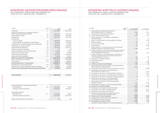 057 KWG | Geschäftsbericht 2012 | Konzern-Kapitalflussrechnung056 KWG | Geschäftsbericht 2012 | Konzern-Gesamtergebnisrechnung
KONZERNABSCHLUSS
KONZERNABSCHLUSS
(in EUR) Notes
Umsatzerlöse 6.1
Ergebnis aus der Bewertung zum beizulegenden Zeitwert der
als Finanzinvestitionen gehaltenen Immobilien 6.2
Sonstige betriebliche Erträge 6.3
Materialaufwand 6.4
Personalaufwand
a) Löhne und Gehälter 6.5
b) Soziale Abgaben und Aufwendungen für Altersversorgung 6.5
Abschreibungen auf immaterielle Vermögenswerte und Sachanlagen 6.6
Aufwendungen aus Investment Properties 6.7
Sonstige betriebliche Aufwendungen 6.8
Ergebnis aus assoziierten Unternehmen 6.9
Erträge aus Wertpapieren des Finanzanlagevermögens 6.10
Sonstige Zinsen und ähnliche Erträge 6.11
Zinsen und ähnliche Aufwendungen 6.12
Ergebnisanteil anderer Gesellschafter 6.13
Ergebnis der gewöhnlichen Geschäftstätigkeit
Steuern vom Einkommen und vom Ertrag 6.14
Sonstige Steuern 6.15
Konzernjahresüberschuss = Periodenergebnis
Wertänderungen von Sicherungsinstrumenten 6.16
Ertragsteuern auf die direkt im Eigenkapital erfassten Aufwendungen 6.17
Summe der direkt im Eigenkapital erfassten Erträge und Aufwendungen
GESAMTERGEBNIS
Konzernjahresüberschuss = Periodenergebnis entfällt auf:
Minderheitenanteile 6.18
Anteilseigner des Mutterunternehmens
Gesamtergebnis entfällt auf:
Minderheitenanteile 6.18
Anteilseigner des Mutterunternehmens
Ergebnis je Aktie (verwässert und unverwässert) 9
2012
27.917.030,82
41.585.344,17
14.158.737,99
– 8.384.176,19
– 2.655.894,84
– 377.466,05
– 228.228,14
– 4.367.635,02
– 3.471.562,70
13,67
158.760,00
17.446,84
–7.464.276,59
– 6.344,70
56.881.749,26
– 9.554.892,33
– 829.862,79
46.496.994,14
–136.373,71
21.581,14
–114.792,57
46.382.201,57
2.252.330,63
44.244.663,51
2.252.330,63
44.129.870,94
3,04
2011
21.658.714,30
8.753.187,25
3.606.276,69
–7.013.337,32
– 2.045.362,30
– 278.052,84
– 217.793,44
– 3.350.583,03
– 2.754.447,14
0,00
8.148,19
25.196,85
– 6.444.862,43
– 6.616,13
11.940.468,65
–1.494.146,24
– 619.869,50
9.826.452,91
–177.509,63
28.090,90
–149.418,73
9.677.034,18
7.020,00
9.819.432,91
7.020,00
9.670.014,18
0,89
(in TEUR) Notes
7.9,14
1. Konzernergebnis (einschließlich Ergebnisanteilen von
Minderheitsgesellschaftern) vor Ertragsteuern
2. Abschreibungen auf langfristige Vermögenswerte
3. Sonstige zahlungsunwirksame Erträge
4. Gewinn (–)/Verlust (+) aus dem Abgang von Gegenständen
des Anlagevermögens
5. Gewinn (–) aus dem Abgang von kurzfristig gehaltenen Immobilien
6. Erhaltene Dividenden
7. Zinsen und ähnliche Erträge
8. Zinsaufwendungen
9. Verlust (+)/Gewinn (–) aus der Bewertung von als Finanzinvestitionen
gehaltenen Immobilien zum beizulegenden Zeitwert
10. Zunahme (–)/Abnahme (+) der Vorräte, der Forderungen aus Lieferungen
und Leistungen sowie anderer Aktiva, die nicht der Investitions- oder
Finanzierungstätigkeit zuzuordnen sind
11. Zunahme (+)/Abnahme (–) der Verbindlichkeiten aus Lieferungen und
Leistungen sowie anderer Passiva, die nicht der Investitions- oder
Finanzierungstätigkeit zuzuordnen sind
12. Einzahlungen aus erhaltenen Dividenden
13. Einzahlungen aus Zinsen
14. Gezahlte Zinsen
15. Cashflow aus laufender Geschäftstätigkeit
16. Auszahlungen aus dem Erwerb von Anteilen des Tochterunternehmens
Barmer Wohnungsbau Aktiengesellschaft
17. Auszahlungen aus dem Erwerb der Tochterunternehmen HvD I und Viva I
18. Auszahlungen aus dem Erwerb des Tochterunternehmens
KWG Grundbesitz CV GmbH & Co. KG
19. Auszahlungen für Investitionen in kurzfristig gehaltene Immobilien (–)
20. Einzahlungen aus dem Verkauf von kurzfristig gehaltenen Immobilien (+)
21. Auszahlungen für Investitionen in immaterielle Vermögensgegenstände
22. Einzahlungen aus dem Verkauf von Sachanlagevermögen
inklusive der als Finanzinvestitionen gehaltenen Immobilien
23. Auszahlungen für Investitionen in die als Finanzinvestitionen
gehaltenen Immobilien
24. Auszahlungen für Investitionen in das übrige Sachanlagevermögen
25. Cashflow aus der Investitionstätigkeit
26. Einzahlungen aus der Ausgabe von gezeichnetem Kapital
27. Einzahlungen aus der Aufnahme langfristiger Darlehen
28. Auszahlungen aus der Tilgung von Finanzkrediten
29. Einzahlungen aus Kapitalerhöhungen abzüglich Auszahlungen
aus direkt zurechenbaren Kosten der Kapitalerhöhung
30. Cashflow aus der Finanzierungstätigkeit
31. Zahlungswirksame Veränderungen des Finanzmittelfonds
32. Finanzmittelfonds am Anfang der Periode
33. Finanzmittelfonds am Ende der Periode
nachrichtlich: Gezahlte Ertragsteuern (Vj.: Erhaltene Ertragsteuern)
1.1.-31.12.2012
56.052
228
–13.192
– 91
0
–158
–17
7.464
– 41.585
– 895
1.323
158
17
–7.613
1.691
–18.259
0
0
0
0
– 34
79
– 5.791
–107
– 24.112
3.577
59.609
– 28.056
14.035
49.165
26.744
3.583
30.327
– 53
1.1.-31.12.2011
11.321
218
–1.877
–74
–1.088
0
– 25
6.445
– 8.753
– 837
997
0
25
– 6.380
– 28
0
–10.820
– 3.190
– 5.012
6.100
– 43
110
– 8.716
–74
– 21.645
0
23.433
– 6.913
0
16.520
– 5.153
8.736
3.583
12
KONZERN-GESAMTERGEBNISRECHNUNG
NACH INTERNATIONAL FINANCIAL REPORTING STANDARDS (IFRS)
FÜR DIE ZEIT VOM 1. JANUAR BIS ZUM 31. DEZEMBER 2012
KONZERN-KAPITALFLUSSRECHNUNG
NACH INTERNATIONAL FINANCIAL REPORTING STANDARDS (IFRS)
FÜR DIE ZEIT VOM 1. JANUAR BIS ZUM 31. DEZEMBER 2012
 