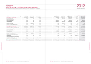 059 KWG | Geschäftsbericht 2012 | Konzern-Eigenkapitalveränderungsrechnung058 KWG | Geschäftsbericht 2012 | Konzern-Eigenkapitalveränderungsrechnung
2012GESCHÄFTSBERICHT
KONZERNABSCHLUSS
KONZERNABSCHLUSS
(in EUR) Notes
7.10
STAND ZUM 31.12.2010 NACH IFRS
Konzernjahresüberschuss
Direkt im Eigenkapital erfasste
Erträge und Aufwendungen
GESAMTERGEBNIS
Entnahmen aus Rücklagen
Entnahmen von Minderheitsgesellschaftern
STAND ZUM 31.12.2011 NACH IFRS
Erlöse aus der Ausgabe von gezeichnetem Kapital
Konzernjahresüberschuss
Direkt im Eigenkapital erfasste
Erträge und Aufwendungen
GESAMTERGEBNIS
Entnahmen aus Transaktionskosten
Unternehmenserwerb Barmer Wohnungsbau
Aktiengesellschaft
Aufstockung Mehrheitsbeteiligung an der Barmer
Wohnungsbau Aktiengesellschaft
Entnahmen von Minderheitsgesellschaften
STAND ZUM 31.12.2012 NACH IFRS
Kapitalrücklage
42.892.602,42
0,00
0,00
0,00
– 2.005.427,93
0,00
40.887.174,49
25.125.146,25
0,00
0,00
0,00
– 981.034,13
0,00
0,00
0,00
65.031.286,61
Gezeichnetes
Kapital
10.804.729,00
0,00
0,00
0,00
0,00
0,00
10.804.729,00
5.076.505,00
0,00
0,00
0,00
0,00
0,00
0,00
0,00
15.881.234,00
Gewinnrücklagen
1.855,13
0,00
0,00
0,00
0,00
0,00
1.855,13
0,00
0,00
0,00
0,00
0,00
0,00
3.839.933,58
0,00
3.841.788,71
Rücklage
für Marktwertung
– 463.554,50
0,00
–149.418,73
–149.418,73
0,00
0,00
– 612.973,23
0,00
0,00
–114.792,57
–114.792,57
0,00
0,00
0,00
0,00
–727.765,80
Konzern-
Bilanzgewinn
24.863.209,44
9.819.432,91
0,00
9.819.432,91
2.005.427,93
0,00
36.688.070,28
0,00
44.244.663,51
0,00
44.244.663,51
0,00
0,00
0,00
0,00
80.932.733,79
Eigenkapital
vor Minderheiten
78.098.841,49
9.819.432,91
–149.418,73
9.670.014,18
0,00
0,00
87.768.855,67
30.201.651,25
44.244.663,51
–114.792,57
44.129.870,94
– 981.034,13
0,00
3.839.933,58
0,00
164.959.277,31
Minderheiten-
anteile
3.157,11
7.020,00
0,00
7.020,00
0,00
–7.020,00
3.157,11
0,00
2.252.330,63
0,00
2.252.330,63
0,00
8.915.096,35
– 4.339.933,58
–7.020,00
6.823.630,51
Konzern-
Eigenkapital
78.101.998,60
9.826.452,91
–149.418,73
9.677.034,18
0,00
–7.020,00
87.772.012,78
30.201.651,25
46.496.994,14
– 114.792,57
46.382.201,57
– 981.034,13
8.915.096,35
– 500.000,00
–7.020,00
171.782.907,82
KONZERN-
EIGENKAPITALVERÄNDERUNGSRECHNUNG
NACH INTERNATIONAL FINANCIAL REPORTING STANDARDS (IFRS) FÜR DIE ZEIT VOM 1. JANUAR BIS ZUM 31. DEZEMBER 2012
 
