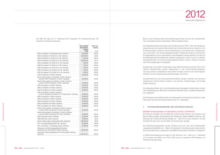 065 KWG | Geschäftsbericht 2012 | Notes064 KWG | Geschäftsbericht 2012 | Notes
2012GESCHÄFTSBERICHT
KONZERNABSCHLUSS
KONZERNABSCHLUSS
Die KWG AG hatte am 31. Dezember 2012 insgesamt 30 (Vorjahresstichtag: 30)
inländische Tochterunternehmen:
KWG Grundbesitz I Verwaltungs GmbH, Hamburg
KWG Grundbesitz CI GmbH & Co. KG, Hamburg
KWG Grundbesitz CII GmbH & Co. KG, Hamburg
KWG Grundbesitz CIII GmbH & Co. KG, Hamburg
KWG Grundbesitz CIV GmbH & Co. KG, Hamburg
KWG Grundbesitz CV GmbH & Co. KG, Hamburg
KWG Grundbesitz CVI GmbH & Co. KG, Hamburg
KWG Grundbesitz CVII GmbH & Co. KG, Hamburg
KWG Grundbesitz CVIII GmbH & Co. KG, Hamburg
KWG Grundbesitz III GmbH, Hamburg
Barmer Wohnungsbau Grundbesitz I GmbH, Hamburg
(vormals: KWG Grundbesitz IV GmbH, Hamburg)
Barmer Wohnungsbau Grundbesitz II GmbH, Hamburg
(vormals: KWG Grundbesitz V GmbH, Hamburg)
KWG Grundbesitz VI GmbH, Hamburg
KWG Grundbesitz VII GmbH, Hamburg
KWG Grundbesitz VIII GmbH, Hamburg
KWG Grundbesitz IX GmbH, Hamburg
(vormals: Königsdorfer Straße 15+17 Projekt GmbH, Hamburg)
KWG Grundbesitz X GmbH, Hamburg
KWG Grundbesitz XI GmbH, Hamburg
KWG Grundbesitz XII GmbH, Hamburg
KWG Grundbesitz XIII GmbH, Hamburg
KWG Grundbesitz XIV GmbH, Hamburg
Barmer Wohnungsbau Grundbesitz III GmbH, Hamburg
(vormals: KWG Grundbesitz XV GmbH, Hamburg)
Barmer Wohnungsbau Grundbesitz IV GmbH, Hamburg
(vormals: KWG Grundbesitz XVI GmbH, Hamburg)
KWG Immobilien GmbH, Hamburg
KWG Wohnwert GmbH, Glauchau
Barmer Wohnungsbau Aktiengesellschaft, Wuppertal
HvD I Grundbesitzgesellschaft mbH, Hamburg
Viva I Immobilien u. Verwaltungs GmbH, Hamburg
Siedlungs- und Wohnhausgesellschaft Sachsen
Gesellschaft mit beschränkter Haftung, Glauchau
Hainichener Wohnungsgesellschaft mit beschränkter Haftung,
Hainichen
Gez. Kapital
Kommandit-
kapital
EUR
25.000,00
305.300,00
5.000,00
600.000,00
1.000,00
1.000,00
1.000,00
1.000,00
1.000,00
25.000,00
25.000,00
25.000,00
25.000,00
25.000,00
25.000,00
25.000,00
25.000,00
25.000,00
25.000,00
25.000,00
25.000,00
25.000,00
25.000,00
25.000,00
30.000,00
520.000,00
25.000,00
25.000,00
565.000,00
3.400.091,01
Anteil am
Kapital
in %
100,00
99,90
100,00
95,41
100,00
100,00
100,00
100,00
100,00
100,00
100,00
100,00
100,00
100,00
100,00
100,00
100,00
100,00
100,00
100,00
100,00
100,00
100,00
100,00
90,00
89,56
100,00
100,00
100,00
100,00
Basis für die Erstellung des Konzernabschlusses bilden die aus den handelsrechtli-
chen Jahresabschlüssen entwickelten IFRS-Einzelabschlüsse.
Die Kapitalkonsolidierung erfolgt unter Anwendung des IFRS 3 nach der Neubewer-
tungsmethode zum Zeitpunkt des Erwerbs des Tochterunternehmens. Ergibt sich zum
Erwerbsstichtag ein passiver Unterschiedsbetrag, so wird dieser sofort ergebniswirk-
sam vereinnahmt. Auf Minderheitsgesellschafter entfallende Anteile am konsolidier-
ten Eigenkapital und am konsolidierten Jahresergebnis werden getrennt von den auf
die Muttergesellschaft entfallenden Anteilen ausgewiesen. Sofern es sich um Minder-
heitsgesellschafter von Personenhandelsgesellschaften handelt, erfolgt ein Ausweis
unter dem langfristigen Fremdkapital.
Ausleihungen und andere Forderungen sowie Verbindlichkeiten zwischen den konso-
lidierten Gesellschaften werden aufgerechnet. In der Konzern-Gesamtergebnis-
rechnung werden Umsatzerlöse sowie andere Erträge zwischen den Konzerngesell-
schaften mit den entsprechenden Aufwendungen verrechnet.
Schuldverhältnisse und Eventualverbindlichkeiten werden innerhalb des Konzerns
aufgerechnet. Konzerninterne Gewinne und Verluste, Aufwendungen und Erträge
werden eliminiert.
Die Jahresabschlüsse der in die Konsolidierung einbezogenen Unternehmen werden
unter Anwendung der IFRS nach einheitlichen Bilanzierungs- und Bewertungsmetho-
den aufgestellt.
Der Stichtag der Jahresabschlüsse der einbezogenen Unternehmen entspricht in allen
Fällen dem Stichtag des Konzernabschlusses (31. Dezember).
4. UNTERNEHMENSERWERBE UND ENTKONSOLIDIERUNG
BARMER WOHNUNGSBAU AKTIENGESELLSCHAFT, WUPPERTAL
Mit diversen Verträgen hat die KWG AG zunächst direkt 82,92 % der Anteile an der
Barmer Wohnungsbau Aktiengesellschaft, Wuppertal (folgend BWAG) erworben. Der
Zeitpunkt der Erstkonsolidierung erfolgte am 1. Mai 2012 zu dem Zeitpunkt, an dem
die KWG AG über mehr als die Hälfte der Stimmrechte verfügte.
Aus Vereinfachungsgründen wurden Erwerbe kurze Zeit nach dem Erstkonsolidie-
rungszeitpunkt ebenfalls zum 1. Mai 2012 konsolidiert. Die Auswirkungen hieraus sind für
den Konzernabschluss unwesentlich. Die BWAG betreibt Wohnimmobilien in Wuppertal.
Im KWG-Konzernabschluss wurden für den Zeitraum vom 1. Mai bis 31. Dezember
2012 Umsätze der BWAG von TEUR 3.608 sowie ein operatives IFRS-Ergebnis von
TEUR 643 berücksichtigt.
 