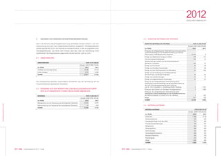073 KWG | Geschäftsbericht 2012 | Notes072 KWG | Geschäftsbericht 2012 | Notes
2012GESCHÄFTSBERICHT
KONZERNABSCHLUSS
KONZERNABSCHLUSS
6. ANGABEN ZUR KONZERN-GESAMTERGEBNISRECHNUNG
Die in der Konzern-Gesamtergebnisrechnung enthaltene Konzern-Gewinn- und Ver-
lustrechnung wird nach dem Gesamtkostenverfahren aufgestellt. Fremdkapitalkosten
werden gemäß IAS 23.8 in der Periode als Aufwand erfasst, in der sie angefallen sind.
Fremdkapitalkosten, die direkt dem Erwerb, dem Bau oder der Herstellung eines
qualifizierten Vermögenswertes zugeordnet werden können, gibt es nicht.
6.1 UMSATZERLÖSE
6.4 MATERIALAUFWAND
(in TEUR)
Ist-Mieten und Sonstige Erlöse
Erlöse Umlagen
SUMME
2011
14.773
6.886
21.659
2012
19.788
8.129
27.917
Die Umsatzerlöse betreffen ausschließlich Einnahmen aus der Vermietung der als
Finanzinvestitionen gehaltenen Immobilien.
6.2 ERGEBNIS AUS DER BEWERTUNG ZUM BEIZULEGENDEN ZEITWERT
DER ALS FINANZINVESTITIONEN GEHALTENEN IMMOBILIEN
UMSATZERLÖSE EUR 27.917.030,82
(Vorjahr: EUR 21.658.714,30)
(in TEUR)
Nettogewinne aus der Anpassung des beizulegenden Zeitwertes
Nettoverluste aus der Anpassung des beizulegenden Zeitwertes
SUMME
2011
9.377
– 624
8.753
2012
41.612
– 27
41.585
ERGEBNIS EUR 41.585.344,17
(Vorjahr: EUR 8.753.187,25)
(in TEUR)
Heizkosten
Abwassergebühren
Hausgeldzahlungen nach dem WEG
Fremde Hauswartleistungen
Müllgebühren
Wassergebühren
Versicherungen
Gartenpflege/Winterdienst
Breitband-/Kabelnetz
Hausreinigung
Übrige
SUMME
2011
2.114
634
654
551
575
625
255
291
195
185
934
7.013
2012
2.398
819
722
700
623
590
374
290
254
212
1.402
8.384
MATERIALAUFWAND EUR 8.384.176,19
(Vorjahr: EUR 7.013.337,32)
6.3 SONSTIGE BETRIEBLICHE ERTRÄGE
(in TEUR)
Ertrag aus der erfolgswirksamen Vereinnahmung eines passivischen
Unterschiedsbetrags aus der Kapitalkonsolidierung der Barmer
Wohnungsbau Aktiengesellschaft, Wuppertal
Erträge aus Weiterberechnungen an Mieter
Versicherungsentschädigungen
Gewinne aus dem Verkauf von als Finanzinvestitionen
gehaltenen Immobilien
Erträge aus Provisionen
Erträge aus Sonstigen Sachbezügen
Erträge aus dem Teilschulderlass von KfW-Mitteln
Erträge aus der Auflösung von handelsrechtlichen
Rückstellungen und Wertberichtigungen
Erträge aus Lohnfortzahlungen
Erträge aus abgeschriebenen Forderungen
Ertrag aus der erfolgswirksamen Vereinnahmung eines
passivischen Unterschiedsbetrags aus der Kapitalkonsolidierung
der HvD I Grundbesitzgesellschaft mbH, Hamburg,
und der Viva I Immobilien u. Verwaltungs GmbH, Hamburg
Ertrag aus dem Verkauf von Sonstigen Vermögenswerten
Ertrag aus der erfolgswirksamen Vereinnahmung eines
passivischen Unterschiedsbetrags aus der Kapitalkonsolidierung
der KWG Grundbesitz CV GmbH & Co. KG, Hamburg
Übrige
SUMME
2011
0
147
75
74
25
46
346
84
14
23
1.161
1.088
370
153
3.606
2012
13.125
148
108
100
82
71
67
45
21
21
0
0
0
371
14.159
SONSTIGE BETRIEBLICHE ERTRÄGE EUR 14.158.737,99
(Vorjahr: EUR 3.606.276,69)
 