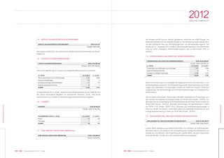 083 KWG | Geschäftsbericht 2012 | Notes082 KWG | Geschäftsbericht 2012 | Notes
2012GESCHÄFTSBERICHT
KONZERNABSCHLUSS
KONZERNABSCHLUSS
7.4 ANTEILE AN ASSOZIIERTEN UNTERNEHMEN
ANTEILE AN ASSOZIIERTEN UNTERNEHMEN EUR 5.013,67
(Vorjahr: EUR 0,00)
ANTEILE AN ASSOZIIERTEN UNTERNEHMEN EUR 5.013,67
(Vorjahr: EUR 0,00)
LATENTE STEUERFORDERUNGEN EUR 2.434.663,49
(Vorjahr: EUR 3.915.329,25)
VORRÄTE EUR 98.585,00
(Vorjahr: EUR 107.060,25)
ZAHLUNGSMITTEL UND ZAHLUNGSMITTELÄQUIVALENTE EUR 30.326.590,79
(Vorjahr: EUR 3.583.340,91)
ZUM VERKAUF GEHALTENE IMMOBILIEN EUR 4.169.096,46
(Vorjahr: EUR 0,00)
Der Ausweis betrifft 20 % der Anteile an der Wuppertaler Quartierentwicklungs GmbH,
Wuppertal.
7.5 LATENTE STEUERFORDERUNGEN
Die aktiven latenten Steuern lassen sich folgenden Bilanzpositionen zuordnen:
(in TEUR)
Aktive latente Steuern auf Verlustvorträge
Pensionsrückstellungen
Sonstige kurzfristige Verbindlichkeiten
Zwischenergebniseliminierung
SUMME
31.12.2011
3.800
0
115
0
3.915
31.12.2012
2.159
103
137
36
2.435
ZUSAMMENSETZUNG (in TEUR)
Heizöl
Flüssiggas
SUMME
31.12.2011
102
5
107
31.12.2012
92
7
99
Im Geschäftsjahr 2012 wurden, aufgrund eines Anteilswechsels bei der KWG AG und
des damit verbundenen Wegfalls von steuerlichen Verlusten, TEUR 1.845 aktive
latente Steuern auf steuerliche Verlustvorträge aufwandswirksam aufgelöst.
7.6 VORRÄTE
7.7 ZUM VERKAUF GEHALTENE IMMOBILIEN
Der Ausweis betrifft die zum Verkauf gehaltenen Immobilien der KWG-Gruppe. Die
Bestände befinden sich am Standort Wuppertal. Die Bewertung erfolgt gemäß IAS 2
mit dem niedrigeren Wert aus Anschaffungskosten und Nettoveräußerungswert. Der
Ansatz zum 31. Dezember 2012 erfolgt zu den Anschaffungskosten. Eine Wertminde-
rung auf einen niedrigeren Nettoveräußerungswert war im Berichtsjahr nicht zu
erfassen.
7.8 FORDERUNGEN UND SONSTIGE VERMÖGENSWERTE
Sämtliche Forderungen und sonstigen Vermögenswerte sind zum Nennwert (= An-
schaffungskosten) bilanziert. Zum Bilanzstichtag wurden Abschreibungen auf Forde-
rungen aus Lieferungen und Leistungen in Höhe von TEUR 674 (Vorjahr: TEUR 243)
vorgenommen. Die Aufwendungen sind im Posten Aufwendungen aus Investment Pro-
perties erfasst.
Die sonstigen kurzfristigen Forderungen betreffen hauptsächlich Forderungen aus
dem Verkauf des Objektes Schleswig in Höhe von TEUR 2.000 (Vorjahr: TEUR 0), For-
derungen aus der Hinterlegung eines Teilkaufpreises des Portfolios Tower in Höhe von
TEUR 2.000 (Vorjahr: TEUR 0), geleistete Anzahlungen auf Betriebskosten in Höhe
von TEUR 1.734 (Vorjahr: TEUR 1.675), Guthaben aus Instandhaltungsrücklagen in
Höhe von TEUR 710 (Vorjahr: TEUR 699) sowie eine geleistete Anzahlung auf eine
künftige Kapitalerhöhung in Höhe von TEUR 400 (Vorjahr: TEUR 0).
7.9 ZAHLUNGSMITTEL UND ZAHLUNGSMITTELÄQUIVALENTE
(in TEUR)
Forderungen aus Lieferungen und Leistungen
Steuererstattungsansprüche
Sonstige kurzfristige Forderungen
SUMME
31.12.2011
1.246
12
3.127
4.385
31.12.2012
1.397
73
9.208
10.678
FORDERUNGEN UND SONSTIGE VERMÖGENSWERTE EUR 10.678.096,97
(Vorjahr: EUR 4.384.765,14)
Liquide Mittel umfassen ausschließlich Barmittel und Guthaben bei Kreditinstituten.
Sie haben jeweils zum Zeitpunkt der Anschaffung bzw. Anlage eine Restlaufzeit von
weniger als drei Monaten. Die Entwicklung der liquiden Mittel, die den Finanzmittel-
fonds gemäß IAS 7 bilden, ist in der Cashflow-Rechnung dargestellt.
 