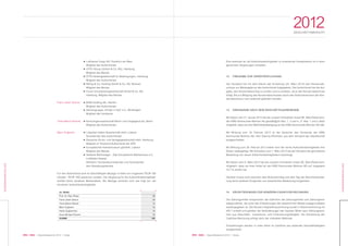 095 KWG | Geschäftsbericht 2012 | Notes094 KWG | Geschäftsbericht 2012 | Notes
2012GESCHÄFTSBERICHT
KONZERNABSCHLUSS
KONZERNABSCHLUSS
■ Lufthansa Cargo AG, Frankfurt am Main
Mitglied des Aufsichtsrats
■ OTTO Group (GmbH & Co. KG), Hamburg
Mitglied des Beirats
■ OTTO Aktiengesellschaft für Beteiligungen, Hamburg
Mitglied des Aufsichtsrats
■ Röhlig & Co. Holding GmbH & Co. KG, Bremen
Mitglied des Beirats
■ Forum Grundstücksgesellschaft GmbH & Co. KG,
Hamburg, Mitglied des Beirats
Franz-Josef Gesinn: ■ BHW Holding AG, Hameln
Mitglied des Aufsichtsrats
■ Aktionsgruppe „Kinder in Not“ e.V., Windhagen
Mitglied des Vorstands
Thies-Martin Brandt: ■ Konsumgenossenschaft Berlin und Umgegend eG, Berlin
Mitglied des Aufsichtsrats
Björn Engholm: ■ Lübecker Hafen-Gesellschaft mbH, Lübeck
Vorsitzender des Aufsichtsrats
■ Deutsche Druck- und Verlagsgesellschaft mbH, Hamburg
Mitglied im Treuhand-Aufsichtsrat der SPD
■ Europäisches Hansemuseum gGmbH, Lübeck
Mitglied des Beirats
■ Verband Wohnsiegel – Das Europäische Markenhaus e.V.,
Lohfelden-Kassel,
Stellvertr. Vorstandsvorsitzender und Vorsitzender
des Gestaltungsbeirats
Für den Aufsichtsrat sind im Geschäftsjahr Bezüge in Höhe von insgesamt TEUR 106
(Vorjahr: TEUR 106) passiviert worden. Die Vergütung für die Aufsichtsratsmitglieder
enthält keine variablen Bestandteile. Die Bezüge verteilen sich wie folgt auf die
einzelnen Aufsichtsratsmitglieder:
Eine eventuell an die Aufsichtsratsmitglieder zu ersetzende Umsatzsteuer ist in oben
genannten Vergütungen enthalten.
12. FREIGABE ZUR VERÖFFENTLICHUNG
Der Vorstand hat mit dem Datum der Erstellung (25. März 2013) den Konzernab-
schluss zur Weitergabe an den Aufsichtsrat freigegeben. Der Aufsichtsrat hat die Auf-
gabe, den Konzernabschluss zu prüfen und zu erklären, ob er den Konzernabschluss
billigt. Bis zur Billigung des Konzernabschlusses durch den Aufsichtsrat kann der Kon-
zernabschluss noch jederzeit geändert werden.
13. EREIGNISSE NACH DEM GESCHÄFTSJAHRESENDE
Mit Datum vom 21. Januar 2013 hat die conwert Immobilien Invest SE, Wien/Österreich,
der KWG Kommunale Wohnen AG gemäß §§ 20 Abs. 1, 3 und 4, 21 Abs. 1 und 2 AktG
mitgeteilt, dass sie eine Mehrheitsbeteiligung an der KWG Kommunale Wohnen AG hält.
Mit Wirkung zum 19. Februar 2013 ist der Sprecher des Vorstands der KWG
Kommunale Wohnen AG, Herr Stavros Efremidis, aus dem Vorstand der Gesellschaft
ausgeschieden.
Mit Wirkung zum 28. Februar 2013 haben fünf der sechs Aufsichtsratsmitglieder ihre
Ämter niedergelegt. Mit Schreiben vom 7. März 2013 hat der Vorstand die gerichtliche
Bestellung von neuen Aufsichtsratsmitgliedern beantragt.
Mit Datum vom 6. März 2013 hat die conwert Immobilien Invest SE, Wien/Österreich,
mitgeteilt, dass sie ihren Anteil an der KWG Kommunale Wohnen AG auf insgesamt
75,7 % erhöht hat.
Darüber hinaus sind zwischen dem Bilanzstichtag und dem Tag der Abschlusserstel-
lung keine weiteren Ereignisse von wesentlicher Bedeutung eingetreten.
14. ERLÄUTERUNGEN ZUR KONZERN-CASHFLOW-RECHNUNG
Die Zahlungsmittel entsprechen der Definition der Zahlungsmittel und Zahlungsmit-
teläquivalente, die unter den Erläuterungen der wesentlichen Bewertungsgrundsätze
wiedergegeben ist. Die Konzern-Kapitalflussrechnung wurde in Übereinstimmung mit
IAS 7 erstellt und gliedert die Veränderungen der liquiden Mittel nach Zahlungsströ-
men aus Geschäfts-, Investitions- und Finanzierungstätigkeit. Die Darstellung der
Cashflow-Rechnung erfolgt nach der indirekten Methode.
Zinszahlungen werden in voller Höhe im Cashflow aus laufender Geschäftstätigkeit
ausgewiesen.
(in TEUR)
Prof. Dr. Peer Witten
Franz-Josef Gesinn
Thies-Martin Brandt
Björn Engholm
Patrik Zeigherman
Hans-Michael Porwoll
SUMME
36
24
12
12
12
10
106
 