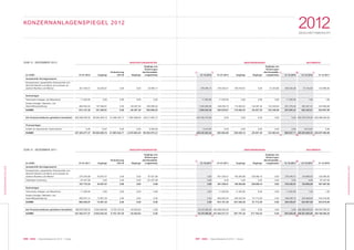 097 KWG | Geschäftsbericht 2012 | Notes096 KWG | Geschäftsbericht 2012 | Notes
2012GESCHÄFTSBERICHT
KONZERNABSCHLUSS
KONZERNABSCHLUSS
ZUM 31. DEZEMBER 2012
(in EUR)
Immaterielle Vermögenswerte
Konzessionen, gewerbliche Schutzrechte und
ähnliche Rechte und Werte und Lizenzen an
solchen Rechten und Werten
Sachanlagen
Technische Anlagen und Maschinen
Andere Anlagen, Betriebs- und
Geschäftsausstattung
SUMME
Als Finanzinvestitonen gehaltene Immobilien
Finanzanlagen
Anteile an assoziierten Unternehmen
SUMME
Zugänge aus
Änderungen
des Konsolidie-
rungskreises
42.969,11
0,00
292.808,53
292.808,53
69.211.897,77
5.000,00
69.552.675,41
Abgänge
0,00
0,00
– 28.387,36
– 28.387,36
– 1.987.696,09
0,00
– 2.016.083,45
Veränderung
IAS 40
0,00
0,00
0,00
0,00
41.585.344,17
0,00
41.585.344,17
Zugänge
34.200,01
0,00
107.466,91
107.466,91
89.504.929,15
13,67
89.646.609,74
01.01.2012
401.330,01
11.204,94
662.942,42
674.147,36
226.388.000,00
0,00
227.463.477,37
ANSCHAFFUNGSKOSTEN ABSCHREIBUNGEN BUCHWERTE
31.12.2012
478.499,13
11.204,94
1.034.830,50
1.046.035,44
424.702.475,00
5.013,67
426.232.023,24
31.12.2012
406.344,28
11.203,94
551.379,45
532.583,43
0,00
0,00
968.927,71
01.01.2012
276.345,01
11.203,94
338.035,73
349.239,67
0,00
0,00
625.584,68
Zugänge
108.745,61
0,00
119.482,53
119.482,53
0,00
0,00
228.228,14
Abgänge
0,00
0,00
– 28.387,36
– 28.387,36
0,00
0,00
– 28.387,36
Zugänge aus
Änderungen
des Konsolidie-
rungskreises
21.253,66
0,00
122.248,59
122.248,59
0,00
0,00
143.502,25
31.12.2012
72.154,85
1,00
483.451,01
483.452,01
424.702.475,00
5.013,67
425.263.095,53
31.12.2011
124.985,00
1,00
324.906,69
324.907,69
226.388.000,00
0,00
226.837.892,69
ZUM 31. DEZEMBER 2011
(in EUR)
Immaterielle Vermögenswerte
Konzessionen, gewerbliche Schutzrechte und
ähnliche Rechte und Werte und Lizenzen an
solchen Rechten und Werten
Geleistete Anzahlung
Sachanlagen
Technische Anlagen und Maschinen
Andere Anlagen, Betriebs- und
Geschäftsausstattung
SUMME
Als Finanzinvestitonen gehaltene Immobilien
SUMME
Zugänge aus
Änderungen
des Konsolidie-
rungskreises
87.427,58
– 87.427,58
0,00
0,00
0,00
0,00
0,00
0,00
Abgänge
0,00
0,00
0,00
0,00
0,00
0,00
– 35.630,93
–35.630,93
Veränderung
IAS 40
0,00
0,00
0,00
0,00
0,00
0,00
8.753.187,25
8.753.187,25
Zugänge
43.557,57
0,00
43.557,57
0,00
73.601,29
73.601,29
9.824.885,66
9.942.044,52
01.01.2011
270.344,86
87.427,58
357.772,44
11.204,94
589.341,13
600.546,07
188.635.558,02
227.463.477,37
ANSCHAFFUNGSKOSTEN ABSCHREIBUNGEN BUCHWERTE
31.12.2011
0,00
0,00
0,00
0,00
0,00
0,00
19.210.000,00
19.210.000,00
31.12.2011
276.345,01
0,00
276.345,01
11.203,94
338.035,73
349.239,67
0,00
625.584,68
01.01.2011
401.330,01
0,00
401.330,01
11.204,94
662.942,42
674.147,36
226.388.000,00
227.463.477,37
Zugänge
150.264,86
0,00
150.264,86
11.203,94
246.322,44
257.526,38
0,00
407.791,24
Abgänge
126.080,15
0,00
126.080,15
0,00
91.713,29
91.713,29
0,00
217.793,44
Zugänge aus
Änderungen
des Konsolidie-
rungskreises
0,00
0,00
0,00
0,00
0,00
0,00
0,00
0,00
31.12.2011
124.985,00
0,00
124.985,00
1,00
324.906,69
324.907,69
226.388.000,00
226.837.892,69
31.12.2010
120.080,00
87.427,58
207.507,58
1,00
343.018,69
343.019,69
188.635.558,02
189.186.085,29
KONZERNANLAGENSPIEGEL 2012
 