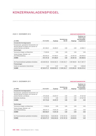 096 KWG | Geschäftsbericht 2012 | Notes
KONZERNABSCHLUSS
ZUM 31. DEZEMBER 2012
(in EUR)
Immaterielle Vermögenswerte
Konzessionen, gewerbliche Schutzrechte und
ähnliche Rechte und Werte und Lizenzen an
solchen Rechten und Werten
Sachanlagen
Technische Anlagen und Maschinen
Andere Anlagen, Betriebs- und
Geschäftsausstattung
SUMME
Als Finanzinvestitonen gehaltene Immobilien
Finanzanlagen
Anteile an assoziierten Unternehmen
SUMME
Zugänge aus
Änderungen
des Konsolidie-
rungskreises
42.969,11
0,00
292.808,53
292.808,53
69.211.897,77
5.000,00
69.552.675,41
Abgänge
0,00
0,00
– 28.387,36
– 28.387,36
– 1.987.696,09
0,00
– 2.016.083,45
Veränderung
IAS 40
0,00
0,00
0,00
0,00
41.585.344,17
0,00
41.585.344,17
Zugänge
34.200,01
0,00
107.466,91
107.466,91
89.504.929,15
13,67
89.646.609,74
01.01.2012
401.330,01
11.204,94
662.942,42
674.147,36
226.388.000,00
0,00
227.463.477,37
ANSCHAFFUNGSKOSTEN
ZUM 31. DEZEMBER 2011
(in EUR)
Immaterielle Vermögenswerte
Konzessionen, gewerbliche Schutzrechte und
ähnliche Rechte und Werte und Lizenzen an
solchen Rechten und Werten
Geleistete Anzahlung
SUMME
Sachanlagen
Technische Anlagen und Maschinen
Andere Anlagen, Betriebs- und
Geschäftsausstattung
SUMME
Als Finanzinvestitonen gehaltene Immobilien
SUMME
Zugänge aus
Änderungen
des Konsolidie-
rungskreises
87.427,58
– 87.427,58
0,00
0,00
0,00
0,00
0,00
0,00
Abgänge
0,00
0,00
0,00
0,00
0,00
0,00
– 35.630,93
–35.630,93
Veränderung
IAS 40
0,00
0,00
0,00
0,00
0,00
0,00
8.753.187,25
8.753.187,25
Zugänge
43.557,57
0,00
43.557,57
0,00
73.601,29
73.601,29
9.824.885,66
9.942.044,52
01.01.2011
270.344,86
87.427,58
357.772,44
11.204,94
589.341,13
600.546,07
188.635.558,02
227.463.477,37
ANSCHAFFUNGSKOSTEN
KONZERNANLAGENSPIEGEL
 