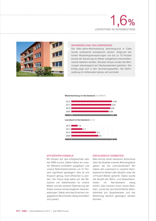 011 KWG | Geschäftsbericht 2012 | Das KWG-Prinzip
1,6%
LEERSTAND IM KERNBESTAND
EFFIZIENTER HANDELN
Wir blicken auf das erfolgreichste Jahr
der KWG zurück. Dabei haben wir unse-
ren Bestand profitabel ausgebaut und
unsere Nettomieteinnahmen um 31 Pro-
zent signifikant gesteigert. Das ist uns
Ansporn genug, noch effizienter zu wer-
den. Der Fokus liegt dabei auf der Re-
duktion von Nebenkosten für unsere
Mieter und der weiteren Optimierung der
Arbeit unserer konzerneigenen Hausver-
waltungen. Dabei wird das Erreichen vor-
gegebener Benchmarks stetig kontrolliert
und justiert.
ERFOLGREICH VERMIETEN
Was könnte einen besseren Aufschluss
über die Qualität unseres Wohnangebots
geben als die Leerstandsrate? Wir
haben den Leerstand in unserem Kern-
bestand im letzten Jahr deutlich unter die
2-Prozent-Marke gesenkt. Dabei wurde
die Anzahl der Wohn- und Gewerbeein-
heiten im Kernbestand stetig
erhöht. Das markiert einen neuen Best-
wert, zumal die durchschnittliche Netto-
kaltmiete pro Quadratmeter und der
Mietertrag deutlich gesteigert werden
konnten.
WOHNSIEDLUNG VEILCHENGRUND
Die 60er-Jahre-Wohnsiedlung Veilchengrund in Celle
wurde umfassend energetisch saniert. Aufgrund der
hohen Heizenergieeinsparungen von bis zu 75 Prozent
konnte die Sanierung für Mieter weitgehend warmmieten-
neutral realisiert werden. Darüber hinaus wurden die Woh-
nungen überwiegend auf Neubaustandard gehoben. Der
Erfolg zeigt sich in den Vermietungszahlen. Die Wohn-
siedlung ist mittlerweile nahezu voll vermietet.
Mietentwicklung im Kernbestand (in EUR/m2
)
2012 4,99
2011 4,92
2010 4,80
2009 4,66
0,00 5,00
Leerstand im Kernbestand (in %)
2012 1,6
2011 2,7
2010 6,0
2009 6,6
0 10
Veilchengrund, Celle
 