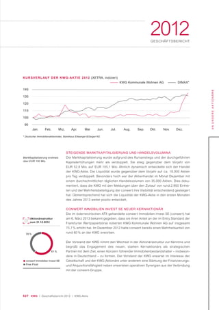 027 KWG | Geschäftsbericht 2012 | KWG-Aktie
ANUNSEREAKTIONÄRE
2012GESCHÄFTSBERICHT
Marktkapitalisierung erstmals
über EUR 100 Mio.
STEIGENDE MARKTKAPITALISIERUNG UND HANDELSVOLUMINA
Die Marktkapitalisierung wurde aufgrund des Kursanstiegs und der durchgeführten
Kapitalerhöhungen mehr als verdoppelt. Sie stieg gegenüber dem Vorjahr von
EUR 52,8 Mio. auf EUR 105,1 Mio. Ähnlich dynamisch entwickelte sich der Handel
der KWG-Aktie. Die Liquidität wurde gegenüber dem Vorjahr auf ca. 18.000 Aktien
pro Tag verdoppelt. Besonders hoch war der Aktienhandel im Monat Dezember mit
einem durchschnittlichen täglichen Handelsvolumen von 35.000 Aktien. Dies doku-
mentiert, dass die KWG mit den Meldungen über den Zukauf von rund 2.900 Einhei-
ten und der Mehrheitsbeteiligung der conwert ihre Visibilität entscheidend gesteigert
hat. Dementsprechend hat sich die Liquidität der KWG-Aktie in den ersten Monaten
des Jahres 2013 weiter positiv entwickelt.
CONWERT IMMOBILIEN INVEST SE NEUER KERNAKTIONÄR
Die im österreichischen ATX gehandelte conwert Immobilien Invest SE (conwert) hat
am 6. März 2013 bekannt gegeben, dass sie ihren Anteil an der im Entry Standard der
Frankfurter Wertpapierbörse notierten KWG Kommunale Wohnen AG auf insgesamt
75,7 % erhöht hat. Im Dezember 2012 hatte conwert bereits einen Mehrheitsanteil von
rund 60 % an der KWG erworben.
Der Vorstand der KWG nimmt den Wechsel in der Aktionärsstruktur zur Kenntnis und
begrüßt das Engagement des neuen, starken Kernaktionärs als strategischen
Partner mit dem Ziel, einen Konzern führender Immobilienbestandshalter – insbeson-
dere in Deutschland – zu formen. Der Vorstand der KWG erwartet im Interesse der
Gesellschaft und der KWG-Aktionäre unter anderem eine Stärkung der Finanzierungs-
und Akquisitionsfähigkeit neben erwarteten operativen Synergien aus der Verbindung
mit der conwert-Gruppe.
KURSVERLAUF DER KWG-AKTIE 2012 (XETRA, indiziert)
KWG Kommunale Wohnen AG DIMAX*
140
130
120
110
100
90
Jan. Feb. Mrz. Apr. Mai Jun. Jul. Aug. Sep. Okt. Nov. Dez.
* Deutscher Immobilienaktienindex, Bankhaus Ellwanger & Geiger KG
Aktionärsstruktur
zum 31.12.2012
conwert Immobilien Invest SE
Free Float
61 %
39 %
 