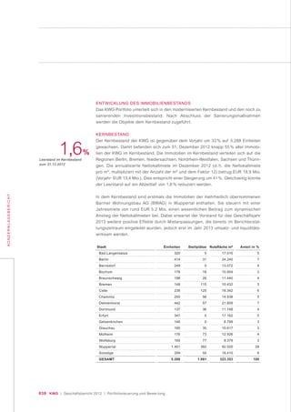 038 KWG | Geschäftsbericht 2012 | Portfoliosteuerung und Bewertung
KONZERNLAGEBERICHT
ENTWICKLUNG DES IMMOBILIENBESTANDS
Das KWG-Portfolio unterteilt sich in den modernisierten Kernbestand und den noch zu
sanierenden Investitionsbestand. Nach Abschluss der Sanierungsmaßnahmen
werden die Objekte dem Kernbestand zugeführt.
KERNBESTAND
Der Kernbestand der KWG ist gegenüber dem Vorjahr um 33 % auf 5.288 Einheiten
gewachsen. Damit befanden sich zum 31. Dezember 2012 knapp 55 % aller Immobi-
lien der KWG im Kernbestand. Die Immobilien im Kernbestand verteilen sich auf die
Regionen Berlin, Bremen, Niedersachsen, Nordrhein-Westfalen, Sachsen und Thürin-
gen. Die annualisierte Nettokaltmiete im Dezember 2012 (d. h. die Nettokaltmiete
pro m², multipliziert mit der Anzahl der m² und dem Faktor 12) betrug EUR 18,9 Mio.
(Vorjahr: EUR 13,4 Mio.). Dies entspricht einer Steigerung um 41 %. Gleichzeitig konnte
der Leerstand auf ein Allzeittief von 1,6 % reduziert werden.
In dem Kernbestand sind erstmals die Immobilien der mehrheitlich übernommenen
Barmer Wohnungsbau AG (BWAG) in Wuppertal enthalten. Sie steuern mit einer
Jahresmiete von rund EUR 5,2 Mio. einen wesentlichen Beitrag zum dynamischen
Anstieg der Nettokaltmieten bei. Dabei erwartet der Vorstand für das Geschäftsjahr
2013 weitere positive Effekte durch Mietanpassungen, die bereits im Berichterstat-
tungszeitraum eingeleitet wurden, jedoch erst im Jahr 2013 umsatz- und liquiditäts-
wirksam werden.
1,6%
Leerstand im Kernbestand
zum 31.12.2012
Stadt
Bad Langensalza
Berlin
Bernsdorf
Bochum
Braunschweig
Bremen
Celle
Chemnitz
Delmenhorst
Dortmund
Erfurt
Gelsenkirchen
Glauchau
Mülheim
Wolfsburg
Wuppertal
Sonstige
GESAMT
Anteil in %
5
7
4
3
4
3
6
5
7
4
5
3
3
4
3
28
6
100
Nutzfläche m2
17.015
24.240
13.072
10.954
11.440
10.432
18.342
14.938
21.859
11.748
17.162
8.799
10.617
12.926
9.379
92.020
18.410
323.353
Stellplätze
0
31
0
18
26
115
125
56
57
36
0
0
35
73
77
382
50
1.081
Einheiten
320
414
249
178
198
148
238
250
442
137
347
146
185
176
160
1.401
299
5.288
 