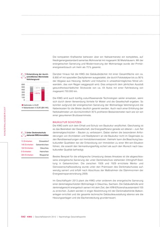 042 KWG | Geschäftsbericht 2012 | Nachhaltige Geschäftspolitik
KONZERNLAGEBERICHT
Die kompakten Kraftwerke beheizen über ein Nahwärmenetz ein komplettes, auf
Niedrigenergiestandard saniertes Wohnviertel mit insgesamt 36 Mietshäusern. Mit der
energetischen Sanierung und Modernisierung der Wohnanlage wurde der Primär-
energieverbrauch um mehr als 75 % gesenkt.
Darüber hinaus hat die KWG die Gebäudedächer mit einer Gesamtfläche von ca.
8.800 m² mit speziellen Dachpfannen ausgestattet, die durch Fotokatalyse bis zu 90 %
der Abgase aus Heizung, Verkehr und Industrie in umweltverträgliches Nitrat um-
wandeln, das vom Regen weggespült wird. Dies entspricht dem jährlichen Ausstoß
gesundheitsschädlicher Stickoxide von ca. 44 Autos mit einer Fahrleistung von
insgesamt 750.000 km.
Die KWG wird auch künftig zukunftsweisende Technologien weiter einsetzen, wenn
sich durch deren Verwendung Vorteile für Mieter und die Gesellschaft ergeben. So
konnten aufgrund der energetischen Sanierung der Wohnanlage Veilchengrund die
Nebenkosten für die Mieter deutlich gesenkt werden. Auch nach einer Erhöhung der
Nettokaltmieten um durchschnittlich 30 % profitieren Bestandsmieter nach wie vor von
einer gesunkenen Bruttowarmmiete.
BAUKULTUR SCHÜTZEN
Die KWG sieht sich dem Erhalt und Schutz von Baukultur verpflichtet. Gleichzeitig ist
es das Bestreben der Gesellschaft, die Energieeffizienz gerade von älteren – zum Teil
denkmalgeschützten – Bauten zu verbessern. Dabei stehen die besonderen Anfor-
derungen von Architekten und Stadtplanern an die Baukultur nicht im Gegensatz zu
den Renditeerwartungen von Immobilieninvestoren. Vielmehr kann die Beachtung bau-
kultureller Qualitäten bei der Entwicklung von Immobilien zu einer Win-win-Situation
führen, die sowohl den Vermarktungserfolg sichert als auch den Wunsch nach bau-
kultureller Qualität befriedigt.
Bestes Beispiel für die erfolgreiche Umsetzung dieses Ansatzes ist die abgeschlos-
sene energetische Sanierung der unter Denkmalschutz stehenden Vittinghoff-Sied-
lung in Gelsenkirchen. Die zwischen 1926 und 1929 errichtete Werks- und
Genossenschaftssiedlung wurde unter den Prämissen des Denkmalschutzes auf-
wendig saniert und erfüllt nach Abschluss der Maßnahmen die Dämmnormen der
Energieeinsparverordnung 2009.
Im Geschäftsjahr 2013 plant die KWG unter anderem die energetische Sanierung
einer denkmalgeschützten Wohnanlage in Glauchau, Sachsen. Die Gebäudehülle wird
denkmalgerecht energetisch saniert mit dem Ziel, den KfW-Effizienzhausstandard 100
zu erreichen. Zudem werden in enger Abstimmung mit der Denkmalbehörde Balkon-
anlagen errichtet und die gesamte technische Gebäudeausstattung ebenso wie die
Heizungsanlagen und die Dacheindeckung grunderneuert.
+30 %
– 65 %
334
433
82
600
500
400
300
200
100
0
235
Entwicklung der durch-
schnittlichen Warmmiete
Veilchengrund
Kaltmiete in EUR
Nebenkosten in EUR (BK+HK)
Unter Denkmalschutz
stehende KWG-Immobilien
13 Einheiten Düsseldorf
146 Einheiten Gelsenkirchen
164 Einheiten Glauchau
9 Einheiten Hainichen
365 Einheiten Wuppertal
 