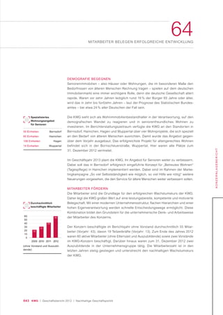043 KWG | Geschäftsbericht 2012 | Nachhaltige Geschäftspolitik
64MITARBEITER BELEGEN ERFOLGREICHE ENTWICKLUNG
KONZERNLAGEBERICHT
DEMOGRAFIE BEGEGNEN
Seniorenimmobilien – also Häuser oder Wohnungen, die im besonderen Maße den
Bedürfnissen von älteren Menschen Rechnung tragen – spielen auf dem deutschen
Immobilienmarkt eine immer wichtigere Rolle, denn die deutsche Gesellschaft altert
rapide. Waren vor zehn Jahren lediglich rund 16 % der Bürger 65 Jahre oder älter,
wird das in zehn bis fünfzehn Jahren – laut der Prognose des Statistischen Bundes-
amtes – bei etwa 24 % aller Deutschen der Fall sein.
Die KWG sieht sich als Wohnimmobilienbestandhalter in der Verantwortung, auf den
demografischen Wandel zu reagieren und in seniorenfreundliches Wohnen zu
investieren. Im Berichterstattungszeitraum verfügte die KWG an den Standorten in
Bernsdorf, Hainichen, Hagen und Wuppertal über vier Wohnprojekte, die sich speziell
an den Bedarf von älteren Menschen ausrichten. Damit wurde das Angebot gegen-
über dem Vorjahr ausgebaut. Das erfolgreichste Projekt für altengerechtes Wohnen
befindet sich in der Bornscheuerstraße, Wuppertal. Hier waren alle Plätze zum
31. Dezember 2012 vermietet.
Im Geschäftsjahr 2013 plant die KWG, ihr Angebot für Senioren weiter zu verbessern.
Dabei soll das in Bernsdorf erfolgreich eingeführte Konzept für „Betreutes Wohnen“
(Tagespflege) in Hainichen implementiert werden. Dabei sind im Rahmen der Marke-
tingkampagne „So viel Selbstständigkeit wie möglich, so viel Hilfe wie nötig“ weitere
Neuerungen vorgesehen, die den Service für ältere Menschen weiter verbessern sollen.
MITARBEITER FÖRDERN
Die Mitarbeiter sind die Grundlage für den erfolgreichen Wachstumskurs der KWG.
Daher legt die KWG großen Wert auf eine leistungsbereite, kompetente und motivierte
Belegschaft. Mit einer modernen Unternehmensstruktur, flachen Hierarchien und einer
hohen Eigenverantwortung werden schnelle Entscheidungswege ermöglicht. Diese
Kombination bildet den Grundstein für die unternehmerische Denk- und Arbeitsweise
der Mitarbeiter des Konzerns.
Der Konzern beschäftigte im Berichtsjahr ohne Vorstand durchschnittlich 55 Mitar-
beiter (Vorjahr: 43), davon 19 Teilzeitkräfte (Vorjahr: 13). Zum Ende des Jahres 2012
waren 60 aktive Mitarbeiter (ohne Elternzeit und Auszubildende) sowie zwei Vorstände
im KWG-Konzern beschäftigt. Darüber hinaus waren zum 31. Dezember 2012 zwei
Auszubildende in der Unternehmensgruppe tätig. Die Mitarbeiterzahl ist in den
letzten Jahren stetig gestiegen und unterstreicht den nachhaltigen Wachstumskurs
der KWG.
Durchschnittlich
beschäftigte Mitarbeiter
(ohne Vorstand und Auszubil-
dende)
31
43
60
60
50
40
30
20
10
0
2009 2010 2011 2012
22
Spezialisiertes
Wohnungsangebot
für Senioren
55 Einheiten Bernsdorf
60 Einheiten Hainichen
106 Einheiten Hagen
14 Einheiten Wuppertal
 