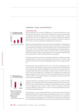 044 KWG | Geschäftsbericht 2012 | Vermögens-, Finanz- und Ertragslage
KONZERNLAGEBERICHT
VERMÖGENS-, FINANZ- UND ERTRAGSLAGE
VERMÖGENSLAGE
Das Geschäftsjahr 2012 stand für die KWG ganz im Zeichen der Expansion. Durch
Zukäufe sowie Investitionen in das Portfolio verdoppelte sich das als Finanzinvestitio-
nen gehaltene Immobilienvermögen nahezu und stieg von EUR 226,4 Mio. im Vorjahr
auf EUR 424,7 Mio. zum 31. Dezember 2012. Auch werden aufgrund des geplanten
Weiterverkaufs eines Teilportfolios zum Verkauf gehaltene Immobilien in Höhe von
EUR 4,2 Mio. unter den kurzfristigen Vermögenswerten ausgewiesen.
Aufgrund einer Kaufpreisforderung aus dem Verkauf des Objektes in Schleswig und
einer Sicherheitshinterlegung im Zusammenhang mit dem Erwerb des Tower-Portfolios
zum Jahresende 2012 stiegen die sonstigen Forderungen und Vermögenswerte von
EUR 3,1 Mio. in 2011 auf EUR 9,2 Mio. zum Berichtsstichtag. Die flüssigen Mittel stie-
gen gegenüber dem Vorjahr (EUR 3,6 Mio.) auf EUR 30,3 Mio., um den Eigenkapital-
anteil für die Finanzierung der zum Bilanzstichtag noch nicht fälligen Kaufpreiszahlung
des Tower-Portfolios in Höhe von EUR 89,5 Mio. sicherzustellen.
Im direkten Kontext hierzu steht auch der eklatante Anstieg der sonstigen kurzfristigen
Verbindlichkeiten auf EUR 93,1 Mio. gegenüber EUR 2,8 Mio. im Vorjahr, deren
Ausgleich durch bereits zum Bilanzstichtag abgeschlossene Finanzierungen gesichert
ist.
Die langfristigen Finanzschulden erhöhten sich im Laufe des Geschäftsjahres 2012
durch neustrukturierte Refinanzierungen sowie den Erwerb und die Erstkonsolidie-
rung der Barmer Wohnungsbau AG (BWAG) von EUR 104,7 Mio. auf EUR 159,2 Mio.
bei gleichzeitiger Reduktion der kurzfristigen Finanzschulden von EUR 31,0 Mio. auf
EUR 16,2 Mio. Die erstmals per 31. Dezember 2012 ausgewiesenen passivischen
Abgrenzungsposten in Höhe von EUR 7,3 Mio. und die Rückstellungen für Pensionen
in Höhe von EUR 1,8 Mio. stehen ebenfalls im unmittelbaren Zusammenhang mit der
Erstkonsolidierung der BWAG.
Insgesamt erhöhte sich die Bilanzsumme von EUR 238,8 Mio. auf EUR 473,0 Mio.
prägnant, wobei die Eigenkapitalquote ohne Berücksichtigung der Sonderposten zur
Durchführung der beschlossenen Kapitalerhöhung geleisteten Einlagen und Agien
mit 36,3 % gegenüber dem Vorjahr mit 36,8 % nahezu unverändert blieb. Damit
verfügt die KWG auch weiterhin über eine für eine Immobiliengesellschaft sehr kom-
fortable Eigenkapitalausstattung.
Der langfristige Fair Value des Eigenkapitals wird von der positiven Entwicklung des
NNNAV (Triple Net Asset Value) bestätigt. Der NNNAV pro Aktie ist zum 31. Dezem-
ber 2012 von EUR 8,41 auf EUR 11,13 gestiegen und berechnet sich durch Division
des bereinigten Konzerneigenkapitals vor Minderheiten (zuzüglich des Sonderpos-
tens, der Rücklage für Marktbewertung und der passiven latenten Steuern abzüglich
500
400
300
200
100
0
2010 2011 2012
189
226
425
427
172172
600
500
400
300
200
100
0
Aktiva Passiva
45
2
114
185
Immobilienvermögen
der KWG in Mio. EUR
Bilanzstruktur zum
31.12.2012 in Mio. EUR
langfr. Vermögenswerte
kurzfr. Vermögenswerte
langfr. Fremdkapital
kurzfr. Fremdkapital
Sonderposten
Eigenkapital
 