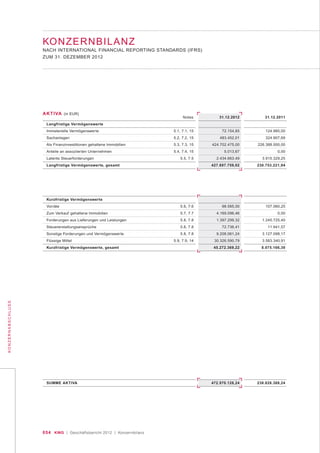 054 KWG | Geschäftsbericht 2012 | Konzernbilanz
KONZERNABSCHLUSS
AKTIVA (in EUR)
Notes
Langfristige Vermögenswerte
Immaterielle Vermögenswerte 5.1, 7.1, 15
Sachanlagen 5.2, 7.2, 15
Als Finanzinvestitionen gehaltene Immobilien 5.3, 7.3, 15
Anteile an assoziierten Unternehmen 5.4, 7.4, 15
Latente Steuerforderungen 5.5, 7.5
Langfristige Vermögenswerte, gesamt
Kurzfristige Vermögenswerte
Vorräte 5.6, 7.6
Zum Verkauf gehaltene Immobilien 5.7, 7.7
Forderungen aus Lieferungen und Leistungen 5.8, 7.8
Steuererstattungsansprüche 5.8, 7.8
Sonstige Forderungen und Vermögenswerte 5.8, 7.8
Flüssige Mittel 5.9, 7.9, 14
Kurzfristige Vermögenswerte, gesamt
SUMME AKTIVA
31.12.2012
72.154,85
483.452,01
424.702.475,00
5.013,67
2.434.663,49
427.697.759,02
98.585,00
4.169.096,46
1.397.299,32
72.736,41
9.208.061,24
30.326.590,79
45.272.369,22
472.970.128,24
31.12.2011
124.985,00
324.907,69
226.388.000,00
0,00
3.915.329,25
230.753.221,94
107.060,25
0,00
1.245.725,40
11.941,57
3.127.098,17
3.583.340,91
8.075.166,30
238.828.388,24
KONZERNBILANZ
NACH INTERNATIONAL FINANCIAL REPORTING STANDARDS (IFRS)
ZUM 31. DEZEMBER 2012
 