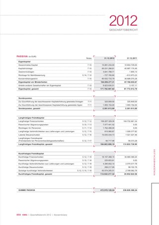 055 KWG | Geschäftsbericht 2012 | Konzernbilanz
2012GESCHÄFTSBERICHT
KONZERNABSCHLUSS
PASSIVA (in EUR)
Notes
Eigenkapital
Gezeichnetes Kapital 7.10
Kapitalrücklage 7.10
Gewinnrücklagen 7.10
Rücklage für Marktbewertung 5.14, 7.10
Konzernbilanzgewinn 7.10
Eigenkapital vor Minderheiten
Anteile anderer Gesellschafter am Eigenkapital 7.10
Eigenkapital, gesamt 7.10
Sonderposten
Zur Durchführung der beschlossenen Kapitalerhöhung geleistete Einlagen 7.11
Zur Durchführung der beschlossenen Kapitalerhöhung geleistete Agien 7.11
Sonderposten, gesamt
Langfristiges Fremdkapital
Langfristige Finanzschulden 5.12, 7.12
Passivischer Abgrenzungsposten 5.10, 7.13
Rücklagen für Pensionen 5.11, 7.14
Langfristige Verbindlichkeiten aus Lieferungen und Leistungen 5.12, 7.15
Latente Steuerschulden 5.12, 7.16
Langfristiges Fremdkapital
(Fremdanteile bei Personenhandelsgesellschaften) 5.12, 7.17
Langfristiges Fremdkapital, gesamt
Kurzfristiges Fremdkapital
Kurzfristige Finanzschulden 5.12, 7.18
Passivischer Abgrenzungsposten 5.10, 7.18
Kurzfristige Verbindlichkeiten aus Lieferungen und Leistungen 5.12, 7.18
Kurzfristige Steuerschulden 5.12, 7.18
Sonstige kurzfristige Verbindlichkeiten 5.12, 5.14, 7.18
Kurzfristiges Fremdkapital, gesamt
SUMME PASSIVA
31.12.2012
15.881.234,00
65.031.286,61
3.841.788,71
– 727.765,80
80.932.733,79
164.959.277,31
6.823.630,51
171.782.907,82
325.859,00
1.955.154,00
2.281.013,00
159.207.329,30
7.077.441,42
1.762.486,00
915.980,67
15.835.034,73
65.717,98
184.863.990,10
16.157.488,15
225.653,61
4.285.652,10
299.217,95
93.074.205,51
114.042.217,32
472.970.128,24
31.12.2011
10.804.729,00
40.887.174,49
1.855,13
– 612.973,23
36.688.070,28
87.768.855,67
3.157,11
87.772.012,78
325.859,00
1.955.154,00
2.281.013,00
104.732.961,34
0,00
0,00
1.009.377,82
7.021.027,46
59.373,28
112.822.739,90
30.985.369,20
0,00
2.070.017,78
98.152,79
2.799.082,79
35.952.622,56
238.828.388,24
 