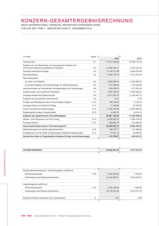 056 KWG | Geschäftsbericht 2012 | Konzern-Gesamtergebnisrechnung
KONZERNABSCHLUSS
(in EUR) Notes
Umsatzerlöse 6.1
Ergebnis aus der Bewertung zum beizulegenden Zeitwert der
als Finanzinvestitionen gehaltenen Immobilien 6.2
Sonstige betriebliche Erträge 6.3
Materialaufwand 6.4
Personalaufwand
a) Löhne und Gehälter 6.5
b) Soziale Abgaben und Aufwendungen für Altersversorgung 6.5
Abschreibungen auf immaterielle Vermögenswerte und Sachanlagen 6.6
Aufwendungen aus Investment Properties 6.7
Sonstige betriebliche Aufwendungen 6.8
Ergebnis aus assoziierten Unternehmen 6.9
Erträge aus Wertpapieren des Finanzanlagevermögens 6.10
Sonstige Zinsen und ähnliche Erträge 6.11
Zinsen und ähnliche Aufwendungen 6.12
Ergebnisanteil anderer Gesellschafter 6.13
Ergebnis der gewöhnlichen Geschäftstätigkeit
Steuern vom Einkommen und vom Ertrag 6.14
Sonstige Steuern 6.15
Konzernjahresüberschuss = Periodenergebnis
Wertänderungen von Sicherungsinstrumenten 6.16
Ertragsteuern auf die direkt im Eigenkapital erfassten Aufwendungen 6.17
Summe der direkt im Eigenkapital erfassten Erträge und Aufwendungen
GESAMTERGEBNIS
Konzernjahresüberschuss = Periodenergebnis entfällt auf:
Minderheitenanteile 6.18
Anteilseigner des Mutterunternehmens
Gesamtergebnis entfällt auf:
Minderheitenanteile 6.18
Anteilseigner des Mutterunternehmens
Ergebnis je Aktie (verwässert und unverwässert) 9.
2012
27.917.030,82
41.585.344,17
14.158.737,99
– 8.384.176,19
– 2.655.894,84
– 377.466,05
– 228.228,14
– 4.367.635,02
– 3.471.562,70
13,67
158.760,00
17.446,84
–7.464.276,59
– 6.344,70
56.881.749,26
– 9.554.892,33
– 829.862,79
46.496.994,14
–136.373,71
21.581,14
–114.792,57
46.382.201,57
2.252.330,63
44.244.663,51
2.252.330,63
44.129.870,94
3,04
2011
21.658.714,30
8.753.187,25
3.606.276,69
–7.013.337,32
– 2.045.362,30
– 278.052,84
– 217.793,44
– 3.350.583,03
– 2.754.447,14
0,00
8.148,19
25.196,85
– 6.444.862,43
– 6.616,13
11.940.468,65
–1.494.146,24
– 619.869,50
9.826.452,91
–177.509,63
28.090,90
–149.418,73
9.677.034,18
7.020,00
9.819.432,91
7.020,00
9.670.014,18
0,89
KONZERN-GESAMTERGEBNISRECHNUNG
NACH INTERNATIONAL FINANCIAL REPORTING STANDARDS (IFRS)
FÜR DIE ZEIT VOM 1. JANUAR BIS ZUM 31. DEZEMBER 2012
 
