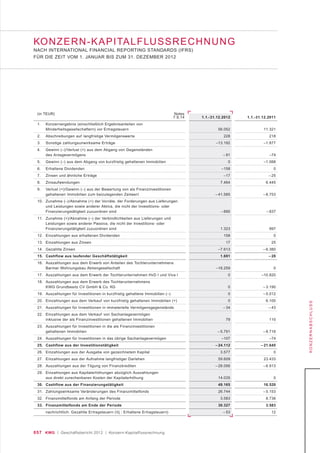 057 KWG | Geschäftsbericht 2012 | Konzern-Kapitalflussrechnung
KONZERNABSCHLUSS
(in TEUR) Notes
7.9,14
1. Konzernergebnis (einschließlich Ergebnisanteilen von
Minderheitsgesellschaftern) vor Ertragsteuern
2. Abschreibungen auf langfristige Vermögenswerte
3. Sonstige zahlungsunwirksame Erträge
4. Gewinn (–)/Verlust (+) aus dem Abgang von Gegenständen
des Anlagevermögens
5. Gewinn (–) aus dem Abgang von kurzfristig gehaltenen Immobilien
6. Erhaltene Dividenden
7. Zinsen und ähnliche Erträge
8. Zinsaufwendungen
9. Verlust (+)/Gewinn (–) aus der Bewertung von als Finanzinvestitionen
gehaltenen Immobilien zum beizulegenden Zeitwert
10. Zunahme (–)/Abnahme (+) der Vorräte, der Forderungen aus Lieferungen
und Leistungen sowie anderer Aktiva, die nicht der Investitions- oder
Finanzierungstätigkeit zuzuordnen sind
11. Zunahme (+)/Abnahme (–) der Verbindlichkeiten aus Lieferungen und
Leistungen sowie anderer Passiva, die nicht der Investitions- oder
Finanzierungstätigkeit zuzuordnen sind
12. Einzahlungen aus erhaltenen Dividenden
13. Einzahlungen aus Zinsen
14. Gezahlte Zinsen
15. Cashflow aus laufender Geschäftstätigkeit
16. Auszahlungen aus dem Erwerb von Anteilen des Tochterunternehmens
Barmer Wohnungsbau Aktiengesellschaft
17. Auszahlungen aus dem Erwerb der Tochterunternehmen HvD I und Viva I
18. Auszahlungen aus dem Erwerb des Tochterunternehmens
KWG Grundbesitz CV GmbH & Co. KG
19. Auszahlungen für Investitionen in kurzfristig gehaltene Immobilien (–)
20. Einzahlungen aus dem Verkauf von kurzfristig gehaltenen Immobilien (+)
21. Auszahlungen für Investitionen in immaterielle Vermögensgegenstände
22. Einzahlungen aus dem Verkauf von Sachanlagevermögen
inklusive der als Finanzinvestitionen gehaltenen Immobilien
23. Auszahlungen für Investitionen in die als Finanzinvestitionen
gehaltenen Immobilien
24. Auszahlungen für Investitionen in das übrige Sachanlagevermögen
25. Cashflow aus der Investitionstätigkeit
26. Einzahlungen aus der Ausgabe von gezeichnetem Kapital
27. Einzahlungen aus der Aufnahme langfristiger Darlehen
28. Auszahlungen aus der Tilgung von Finanzkrediten
29. Einzahlungen aus Kapitalerhöhungen abzüglich Auszahlungen
aus direkt zurechenbaren Kosten der Kapitalerhöhung
30. Cashflow aus der Finanzierungstätigkeit
31. Zahlungswirksame Veränderungen des Finanzmittelfonds
32. Finanzmittelfonds am Anfang der Periode
33. Finanzmittelfonds am Ende der Periode
nachrichtlich: Gezahlte Ertragsteuern (Vj.: Erhaltene Ertragsteuern)
1.1.-31.12.2012
56.052
228
–13.192
– 91
0
–158
–17
7.464
– 41.585
– 895
1.323
158
17
–7.613
1.691
–18.259
0
0
0
0
– 34
79
– 5.791
–107
– 24.112
3.577
59.609
– 28.056
14.035
49.165
26.744
3.583
30.327
– 53
1.1.-31.12.2011
11.321
218
–1.877
–74
–1.088
0
– 25
6.445
– 8.753
– 837
997
0
25
– 6.380
– 28
0
–10.820
– 3.190
– 5.012
6.100
– 43
110
– 8.716
–74
– 21.645
0
23.433
– 6.913
0
16.520
– 5.153
8.736
3.583
12
KONZERN-KAPITALFLUSSRECHNUNG
NACH INTERNATIONAL FINANCIAL REPORTING STANDARDS (IFRS)
FÜR DIE ZEIT VOM 1. JANUAR BIS ZUM 31. DEZEMBER 2012
 