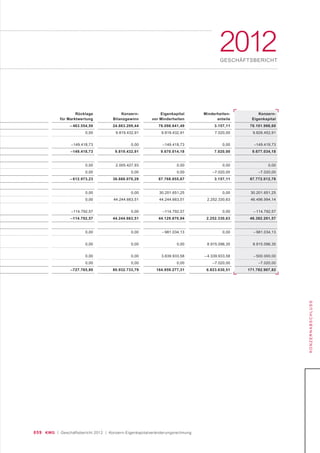 059 KWG | Geschäftsbericht 2012 | Konzern-Eigenkapitalveränderungsrechnung
2012GESCHÄFTSBERICHT
KONZERNABSCHLUSS
Rücklage
für Marktwertung
– 463.554,50
0,00
–149.418,73
–149.418,73
0,00
0,00
– 612.973,23
0,00
0,00
–114.792,57
–114.792,57
0,00
0,00
0,00
0,00
–727.765,80
Konzern-
Bilanzgewinn
24.863.209,44
9.819.432,91
0,00
9.819.432,91
2.005.427,93
0,00
36.688.070,28
0,00
44.244.663,51
0,00
44.244.663,51
0,00
0,00
0,00
0,00
80.932.733,79
Eigenkapital
vor Minderheiten
78.098.841,49
9.819.432,91
–149.418,73
9.670.014,18
0,00
0,00
87.768.855,67
30.201.651,25
44.244.663,51
–114.792,57
44.129.870,94
– 981.034,13
0,00
3.839.933,58
0,00
164.959.277,31
Minderheiten-
anteile
3.157,11
7.020,00
0,00
7.020,00
0,00
–7.020,00
3.157,11
0,00
2.252.330,63
0,00
2.252.330,63
0,00
8.915.096,35
– 4.339.933,58
–7.020,00
6.823.630,51
Konzern-
Eigenkapital
78.101.998,60
9.826.452,91
–149.418,73
9.677.034,18
0,00
–7.020,00
87.772.012,78
30.201.651,25
46.496.994,14
– 114.792,57
46.382.201,57
– 981.034,13
8.915.096,35
– 500.000,00
–7.020,00
171.782.907,82
 