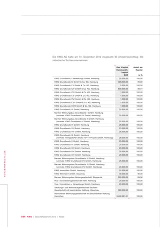 064 KWG | Geschäftsbericht 2012 | Notes
KONZERNABSCHLUSS
Die KWG AG hatte am 31. Dezember 2012 insgesamt 30 (Vorjahresstichtag: 30)
inländische Tochterunternehmen:
KWG Grundbesitz I Verwaltungs GmbH, Hamburg
KWG Grundbesitz CI GmbH & Co. KG, Hamburg
KWG Grundbesitz CII GmbH & Co. KG, Hamburg
KWG Grundbesitz CIII GmbH & Co. KG, Hamburg
KWG Grundbesitz CIV GmbH & Co. KG, Hamburg
KWG Grundbesitz CV GmbH & Co. KG, Hamburg
KWG Grundbesitz CVI GmbH & Co. KG, Hamburg
KWG Grundbesitz CVII GmbH & Co. KG, Hamburg
KWG Grundbesitz CVIII GmbH & Co. KG, Hamburg
KWG Grundbesitz III GmbH, Hamburg
Barmer Wohnungsbau Grundbesitz I GmbH, Hamburg
(vormals: KWG Grundbesitz IV GmbH, Hamburg)
Barmer Wohnungsbau Grundbesitz II GmbH, Hamburg
(vormals: KWG Grundbesitz V GmbH, Hamburg)
KWG Grundbesitz VI GmbH, Hamburg
KWG Grundbesitz VII GmbH, Hamburg
KWG Grundbesitz VIII GmbH, Hamburg
KWG Grundbesitz IX GmbH, Hamburg
(vormals: Königsdorfer Straße 15+17 Projekt GmbH, Hamburg)
KWG Grundbesitz X GmbH, Hamburg
KWG Grundbesitz XI GmbH, Hamburg
KWG Grundbesitz XII GmbH, Hamburg
KWG Grundbesitz XIII GmbH, Hamburg
KWG Grundbesitz XIV GmbH, Hamburg
Barmer Wohnungsbau Grundbesitz III GmbH, Hamburg
(vormals: KWG Grundbesitz XV GmbH, Hamburg)
Barmer Wohnungsbau Grundbesitz IV GmbH, Hamburg
(vormals: KWG Grundbesitz XVI GmbH, Hamburg)
KWG Immobilien GmbH, Hamburg
KWG Wohnwert GmbH, Glauchau
Barmer Wohnungsbau Aktiengesellschaft, Wuppertal
HvD I Grundbesitzgesellschaft mbH, Hamburg
Viva I Immobilien u. Verwaltungs GmbH, Hamburg
Siedlungs- und Wohnhausgesellschaft Sachsen
Gesellschaft mit beschränkter Haftung, Glauchau
Hainichener Wohnungsgesellschaft mit beschränkter Haftung,
Hainichen
Gez. Kapital
Kommandit-
kapital
EUR
25.000,00
305.300,00
5.000,00
600.000,00
1.000,00
1.000,00
1.000,00
1.000,00
1.000,00
25.000,00
25.000,00
25.000,00
25.000,00
25.000,00
25.000,00
25.000,00
25.000,00
25.000,00
25.000,00
25.000,00
25.000,00
25.000,00
25.000,00
25.000,00
30.000,00
520.000,00
25.000,00
25.000,00
565.000,00
3.400.091,01
Anteil am
Kapital
in %
100,00
99,90
100,00
95,41
100,00
100,00
100,00
100,00
100,00
100,00
100,00
100,00
100,00
100,00
100,00
100,00
100,00
100,00
100,00
100,00
100,00
100,00
100,00
100,00
90,00
89,56
100,00
100,00
100,00
100,00
 