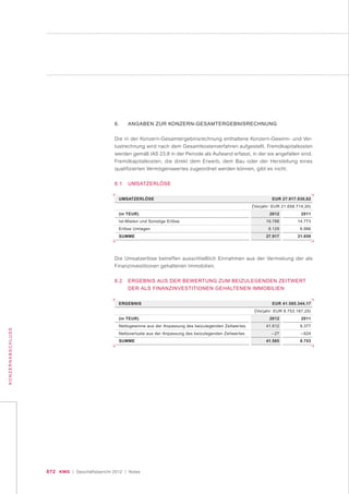 072 KWG | Geschäftsbericht 2012 | Notes
KONZERNABSCHLUSS
6. ANGABEN ZUR KONZERN-GESAMTERGEBNISRECHNUNG
Die in der Konzern-Gesamtergebnisrechnung enthaltene Konzern-Gewinn- und Ver-
lustrechnung wird nach dem Gesamtkostenverfahren aufgestellt. Fremdkapitalkosten
werden gemäß IAS 23.8 in der Periode als Aufwand erfasst, in der sie angefallen sind.
Fremdkapitalkosten, die direkt dem Erwerb, dem Bau oder der Herstellung eines
qualifizierten Vermögenswertes zugeordnet werden können, gibt es nicht.
6.1 UMSATZERLÖSE
(in TEUR)
Ist-Mieten und Sonstige Erlöse
Erlöse Umlagen
SUMME
2011
14.773
6.886
21.659
2012
19.788
8.129
27.917
Die Umsatzerlöse betreffen ausschließlich Einnahmen aus der Vermietung der als
Finanzinvestitionen gehaltenen Immobilien.
6.2 ERGEBNIS AUS DER BEWERTUNG ZUM BEIZULEGENDEN ZEITWERT
DER ALS FINANZINVESTITIONEN GEHALTENEN IMMOBILIEN
UMSATZERLÖSE EUR 27.917.030,82
(Vorjahr: EUR 21.658.714,30)
(in TEUR)
Nettogewinne aus der Anpassung des beizulegenden Zeitwertes
Nettoverluste aus der Anpassung des beizulegenden Zeitwertes
SUMME
2011
9.377
– 624
8.753
2012
41.612
– 27
41.585
ERGEBNIS EUR 41.585.344,17
(Vorjahr: EUR 8.753.187,25)
 