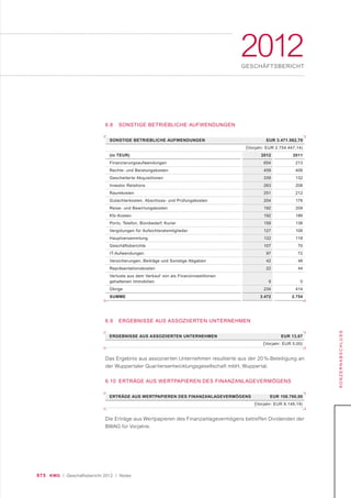 075 KWG | Geschäftsbericht 2012 | Notes
2012GESCHÄFTSBERICHT
KONZERNABSCHLUSS
6.8 SONSTIGE BETRIEBLICHE AUFWENDUNGEN
(in TEUR)
Finanzierungsaufwendungen
Rechts- und Beratungskosten
Gescheiterte Akquisitionen
Investor Relations
Raumkosten
Gutachterkosten, Abschluss- und Prüfungskosten
Reise- und Bewirtungskosten
Kfz-Kosten
Porto, Telefon, Bürobedarf, Kurier
Vergütungen für Aufsichtsratsmitglieder
Hauptversammlung
Geschäftsberichte
IT-Aufwendungen
Versicherungen, Beiträge und Sonstige Abgaben
Repräsentationskosten
Verluste aus dem Verkauf von als Finanzinvestitionen
gehaltenen Immobilien
Übrige
SUMME
2011
213
406
132
208
212
178
209
186
138
106
118
70
72
48
44
0
414
2.754
2012
654
459
339
263
251
204
192
192
158
127
122
107
97
42
22
9
234
3.472
SONSTIGE BETRIEBLICHE AUFWENDUNGEN EUR 3.471.562,70
(Vorjahr: EUR 2.754.447,14)
6.9 ERGEBNISSE AUS ASSOZIIERTEN UNTERNEHMEN
ERGEBNISSE AUS ASSOZIIERTEN UNTERNEHMEN EUR 13,67
(Vorjahr: EUR 0,00)
ERTRÄGE AUS WERTPAPIEREN DES FINANZANLAGEVERMÖGENS EUR 158.760,00
(Vorjahr: EUR 8.148,19)
Das Ergebnis aus assoziierten Unternehmen resultierte aus der 20 %-Beteiligung an
der Wuppertaler Quartiersentwicklungsgesellschaft mbH, Wuppertal.
6.10 ERTRÄGE AUS WERTPAPIEREN DES FINANZANLAGEVERMÖGENS
Die Erträge aus Wertpapieren des Finanzanlagevermögens betreffen Dividenden der
BWAG für Vorjahre.
 